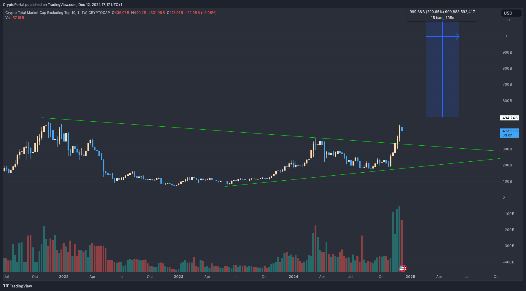 CRYPTOCAP:OTHERS Chart Image by CryptoPortal
