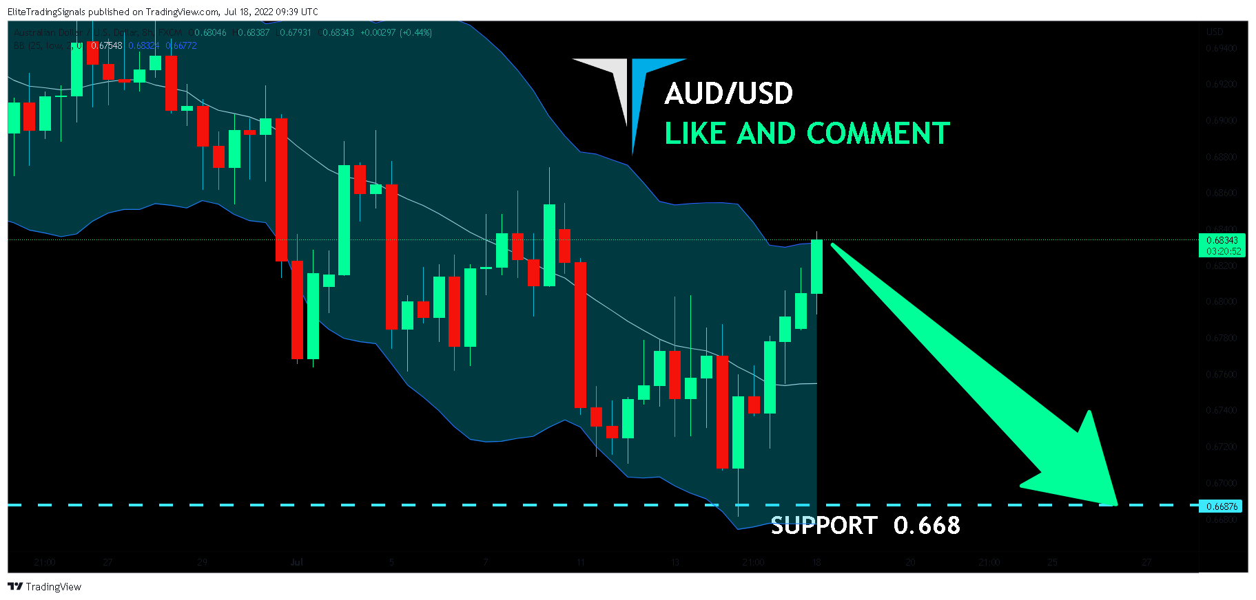 FX:AUDUSD Chart Image by EliteTradingSignals
