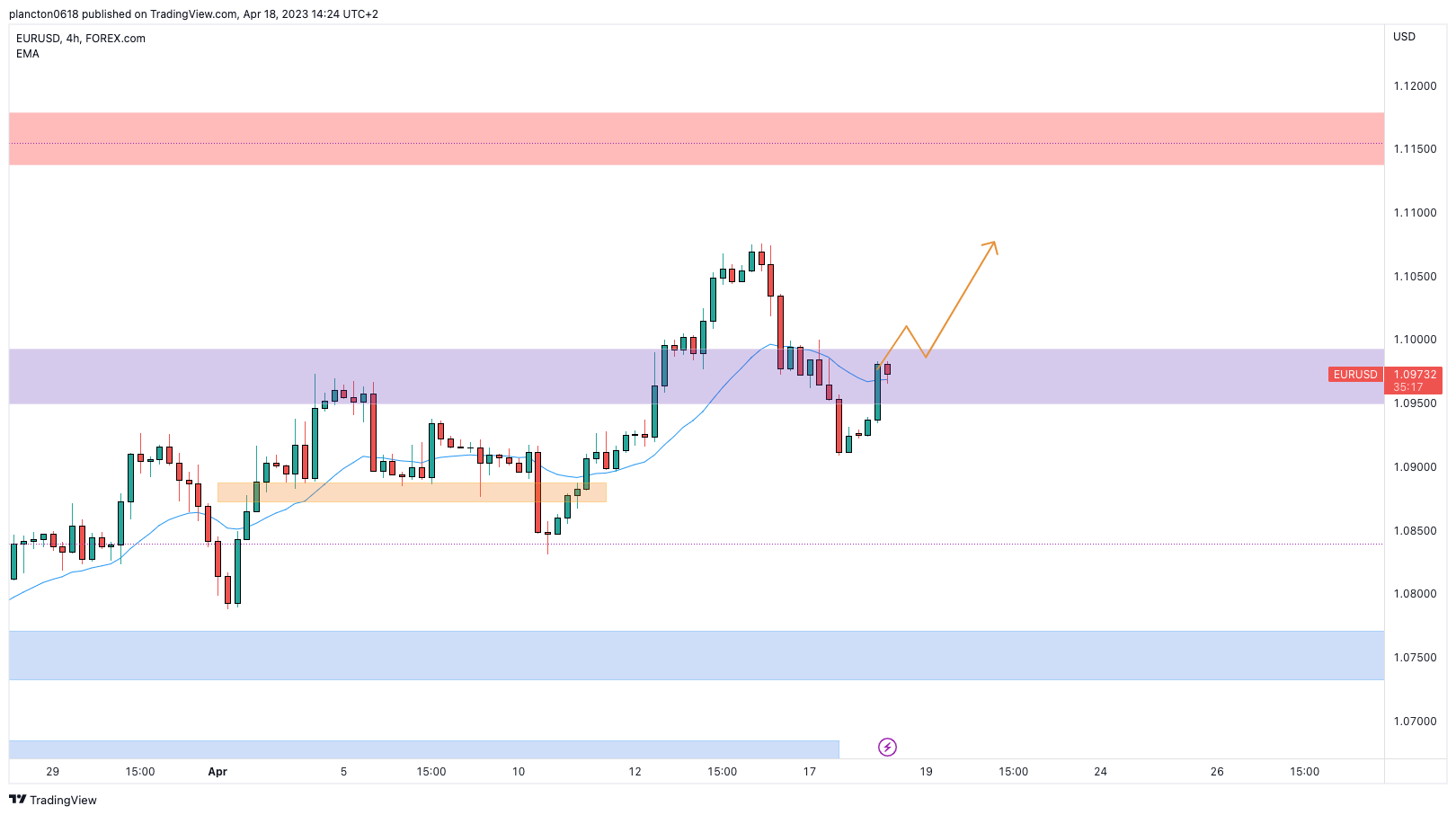 FOREXCOM:EURUSD Chart Image by InkyGrip