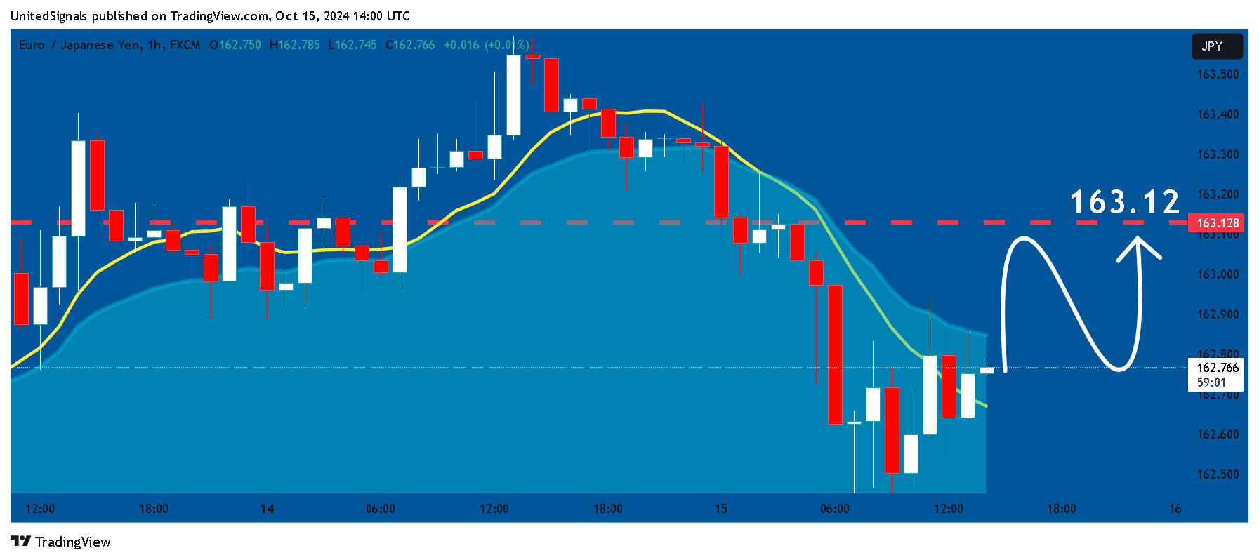 FX:EURJPY Chart Image by UnitedSignals