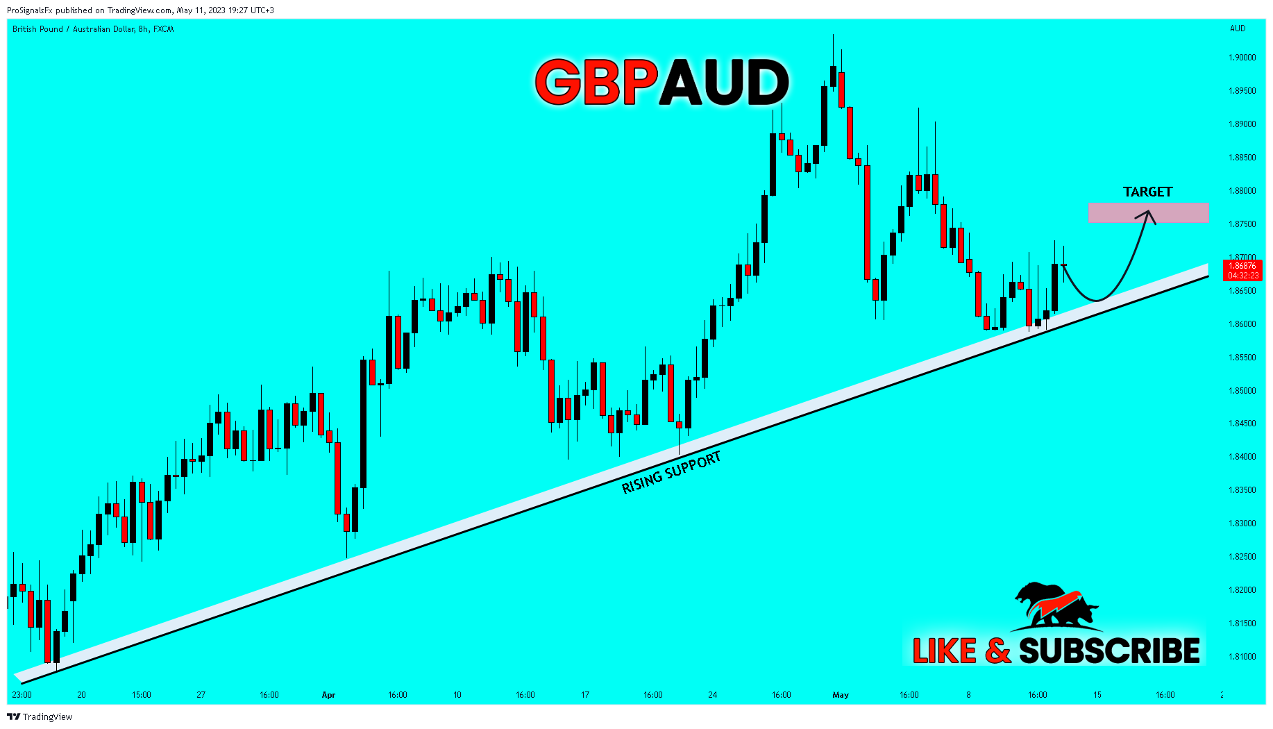 FX:GBPAUD Chart Image by ProSignalsFx