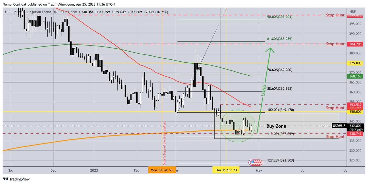 FOREXCOM:USDHUF Chart Image by Nemo_Confidat