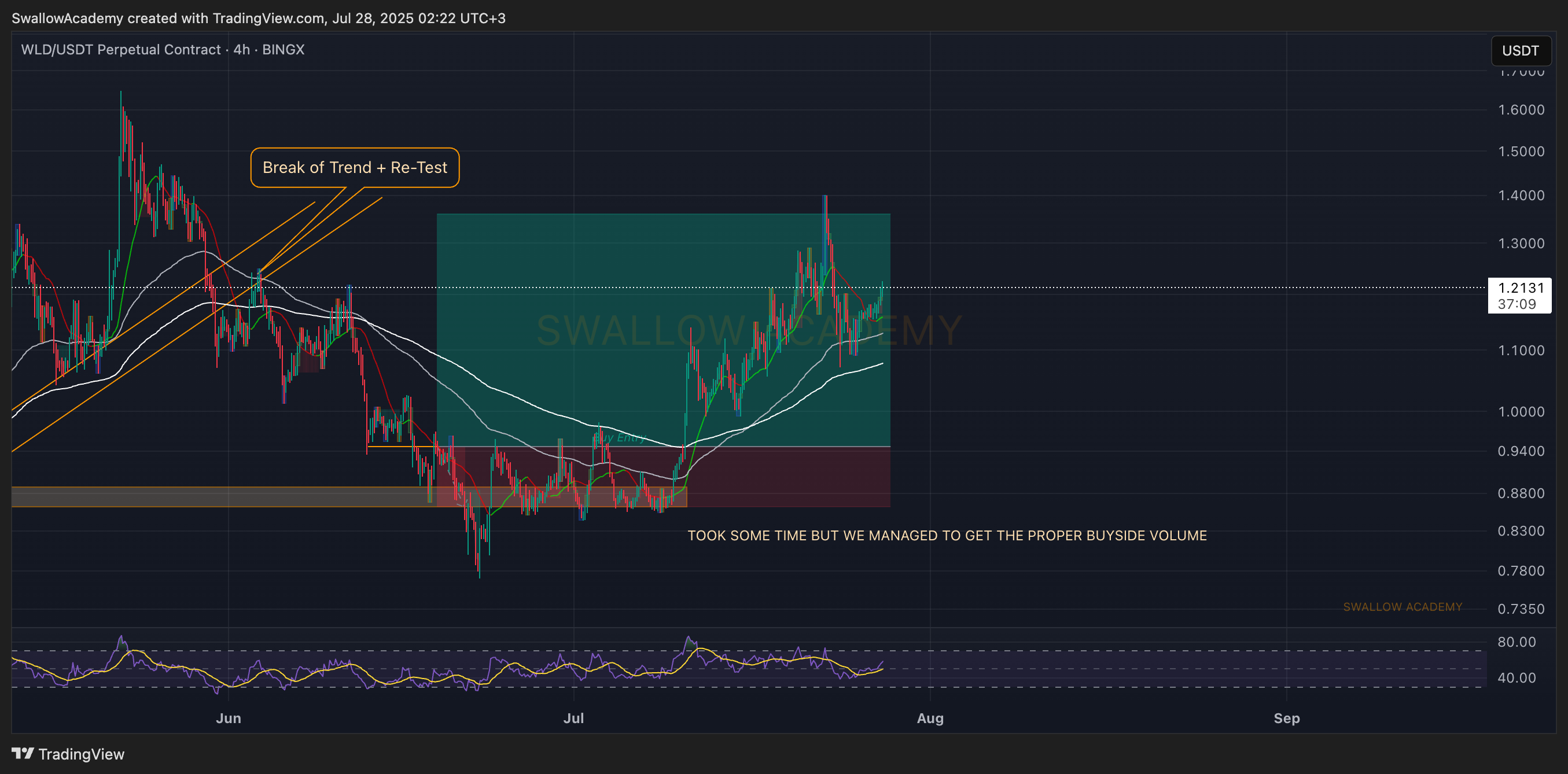 BINGX:WLDUSDT.P Chart Image by SwallowAcademy