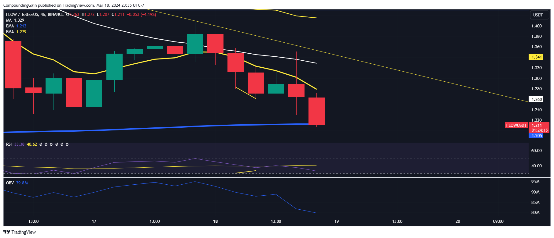 BINANCE:FLOWUSDT Chart Image by CompoundingGain