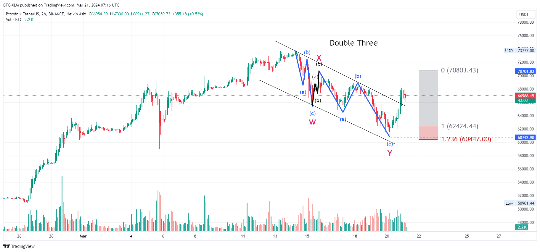 BINANCE:BTCUSDT Chart Image by BTC-XLM