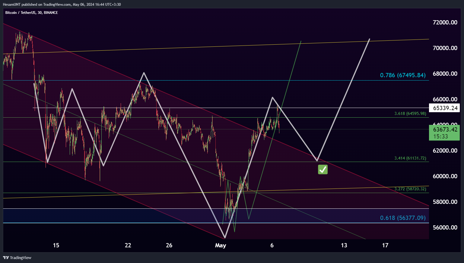 BINANCE:BTCUSDT Chart Image by HesamUNT