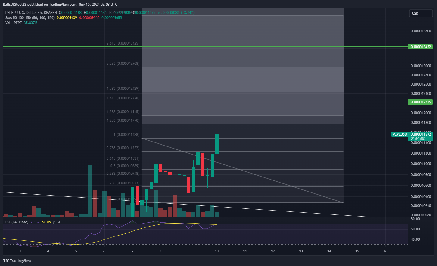 KRAKEN:PEPEUSD Chart Image by BallsOfSteel32
