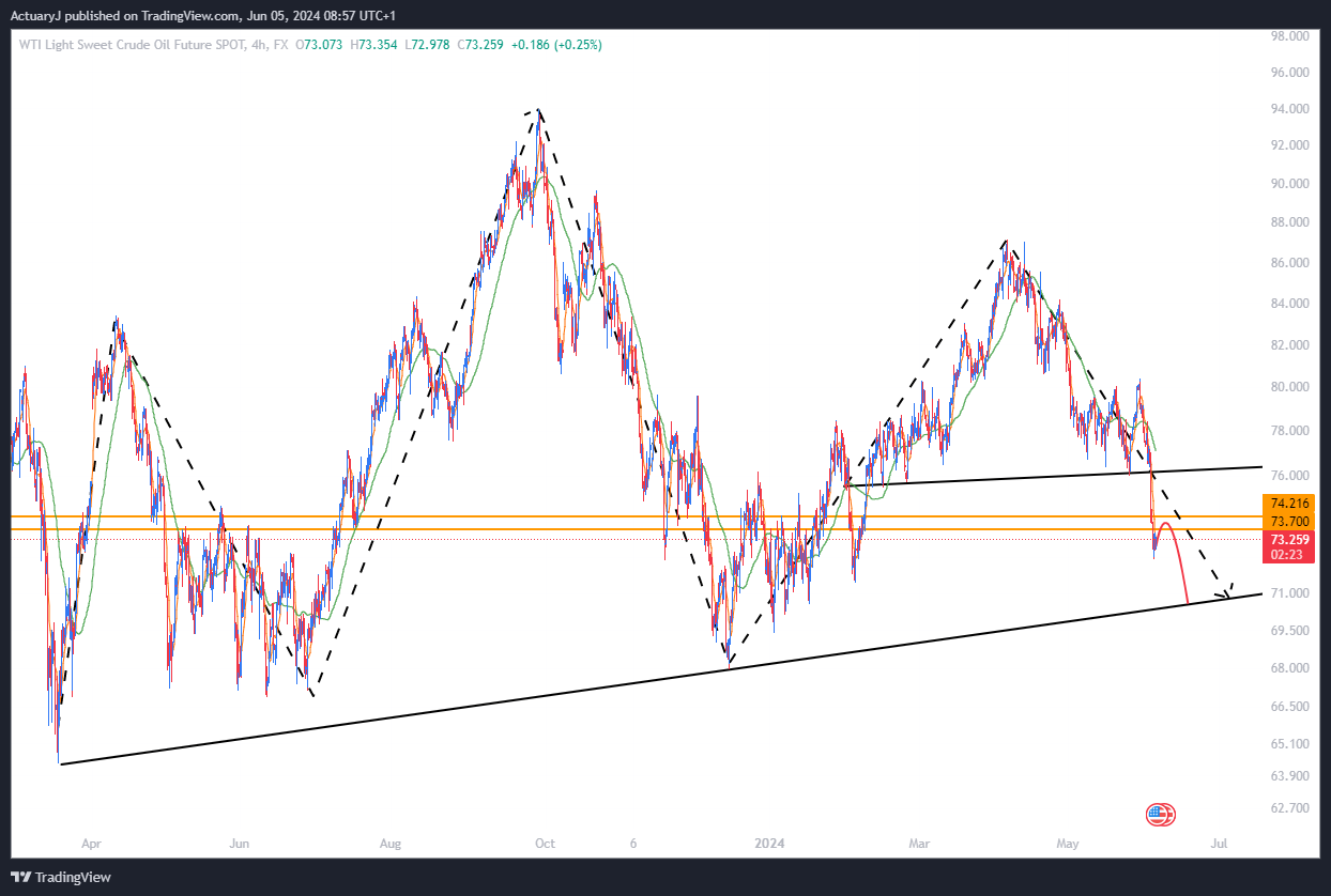 FX:USOILSPOT Chart Image by ActuaryJ