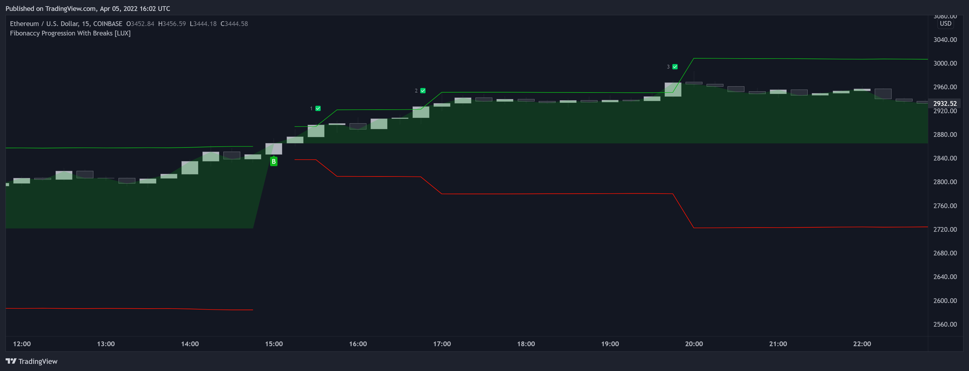 COINBASE:ETHUSD Chart Image by LuxAlgo_Team