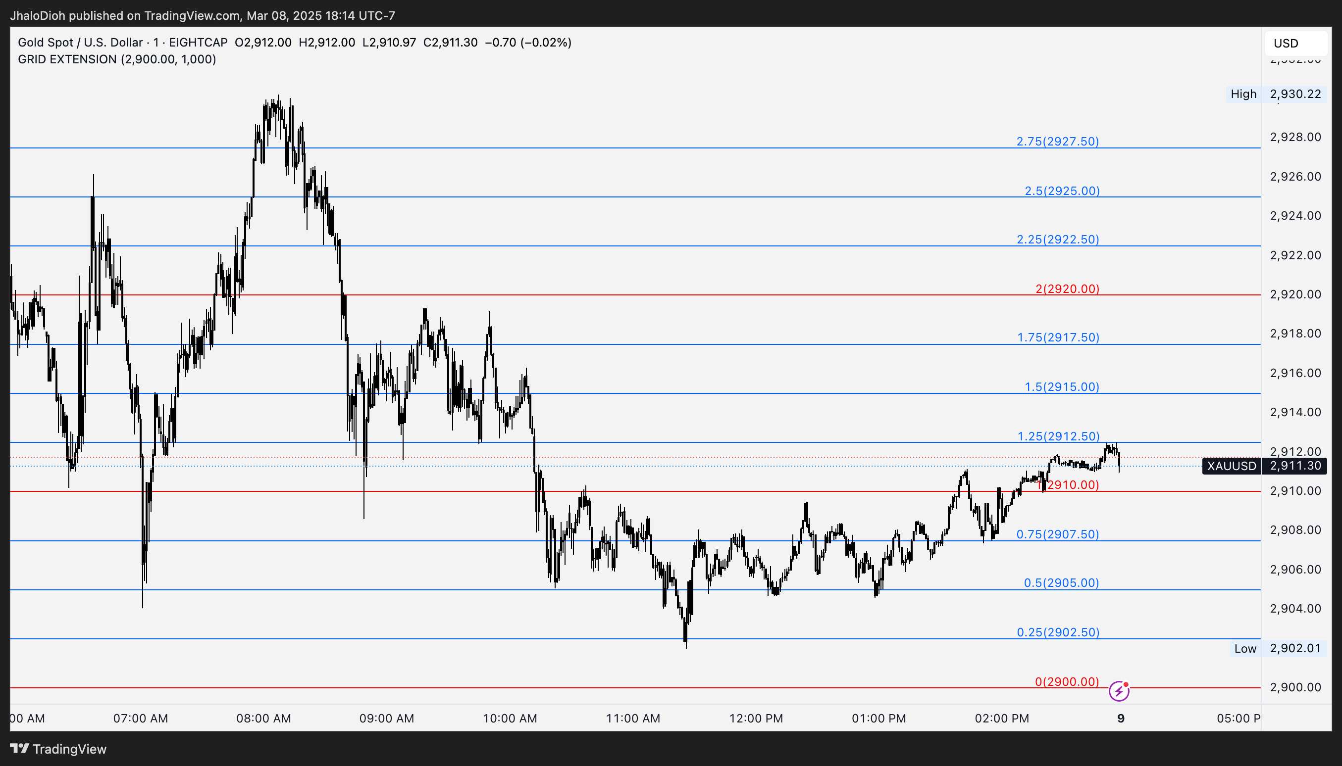 EIGHTCAP:XAUUSD Chart Image by JhaloDioh