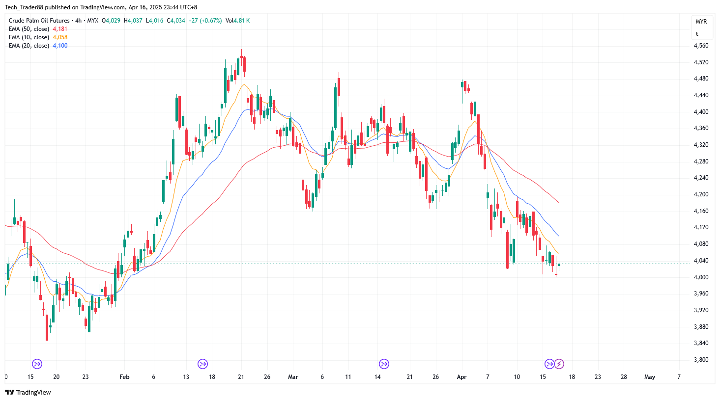 MYX:FCPO1! Chart Image by Tech_Trader88
