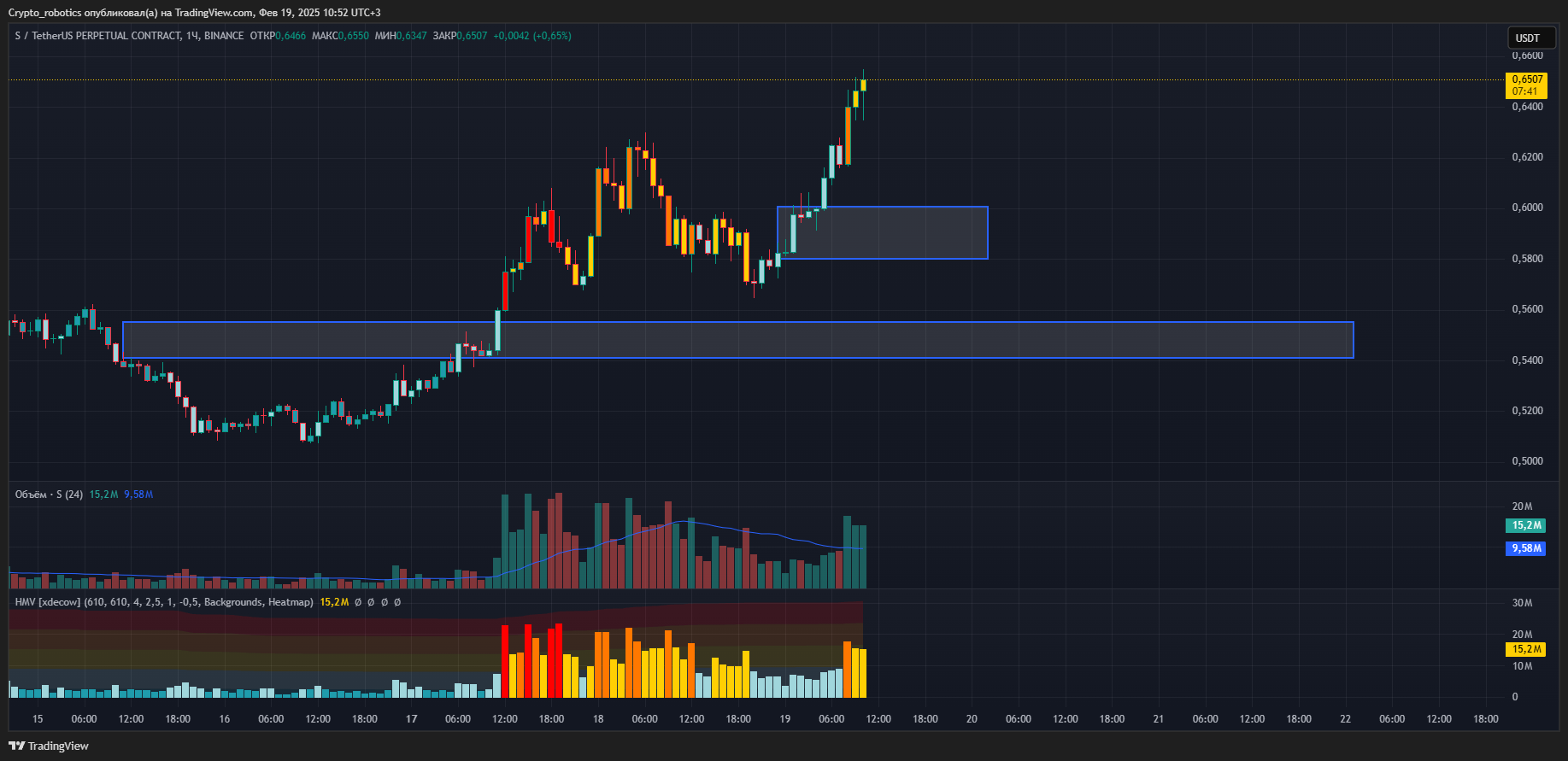 BINANCE:SUSDT.P Chart Image by Crypto_robotics
