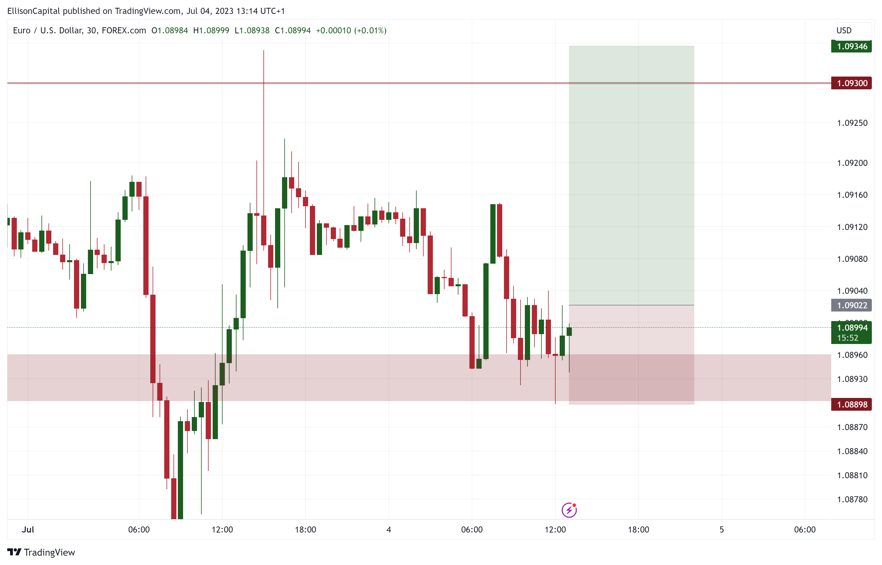 FOREXCOM:EURUSD Chart Image by EllisonCapital
