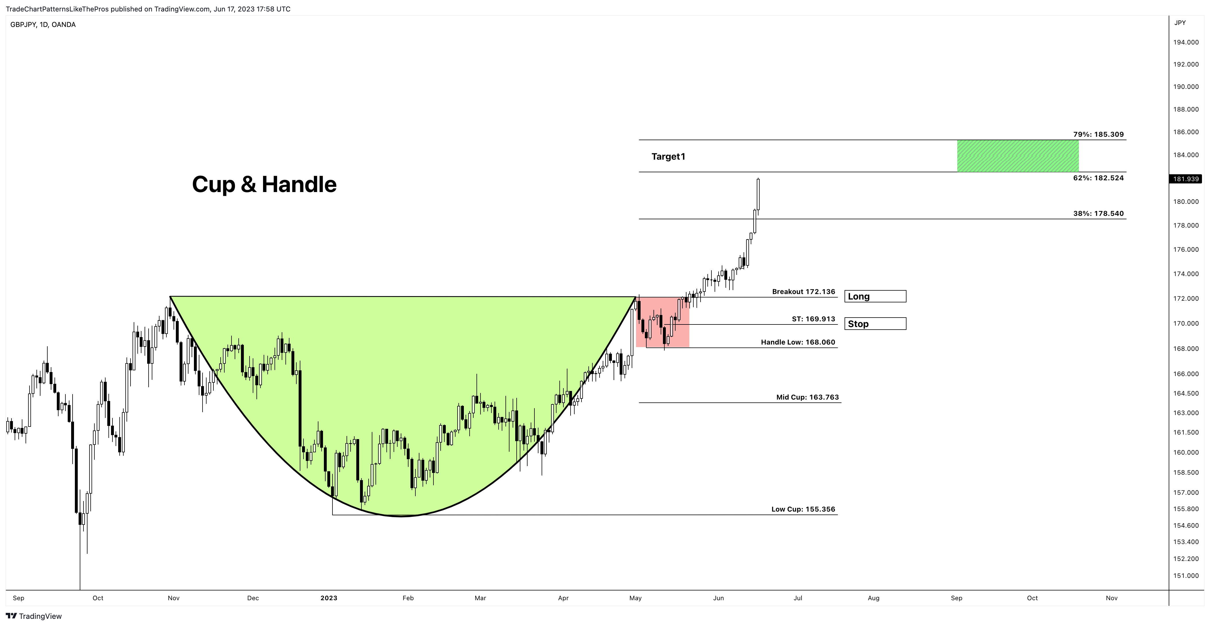 OANDA:GBPJPY Chart Image by TradeChartPatternsLikeThePros