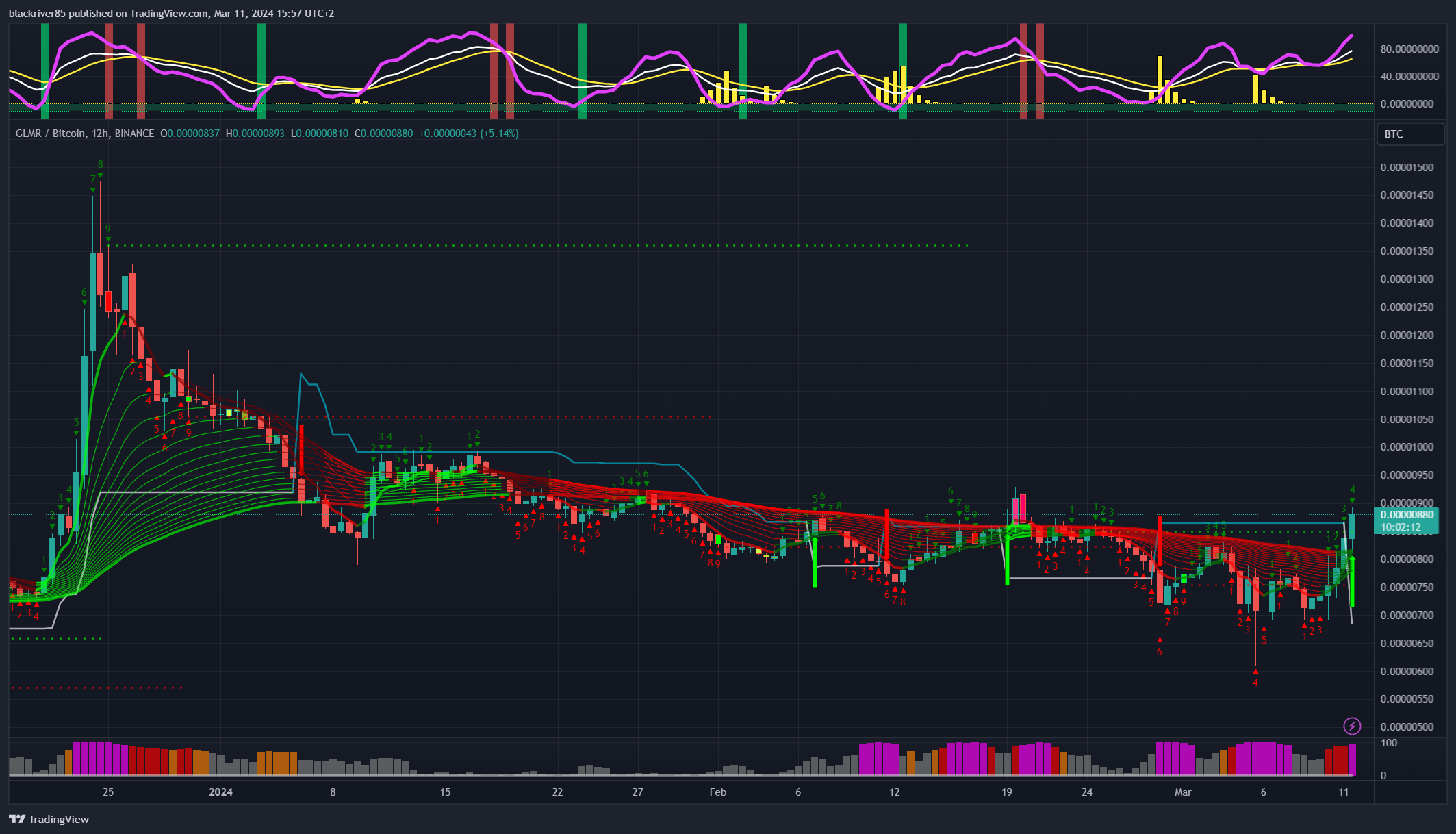 BINANCE:GLMRBTC Chart Image by blackriver85