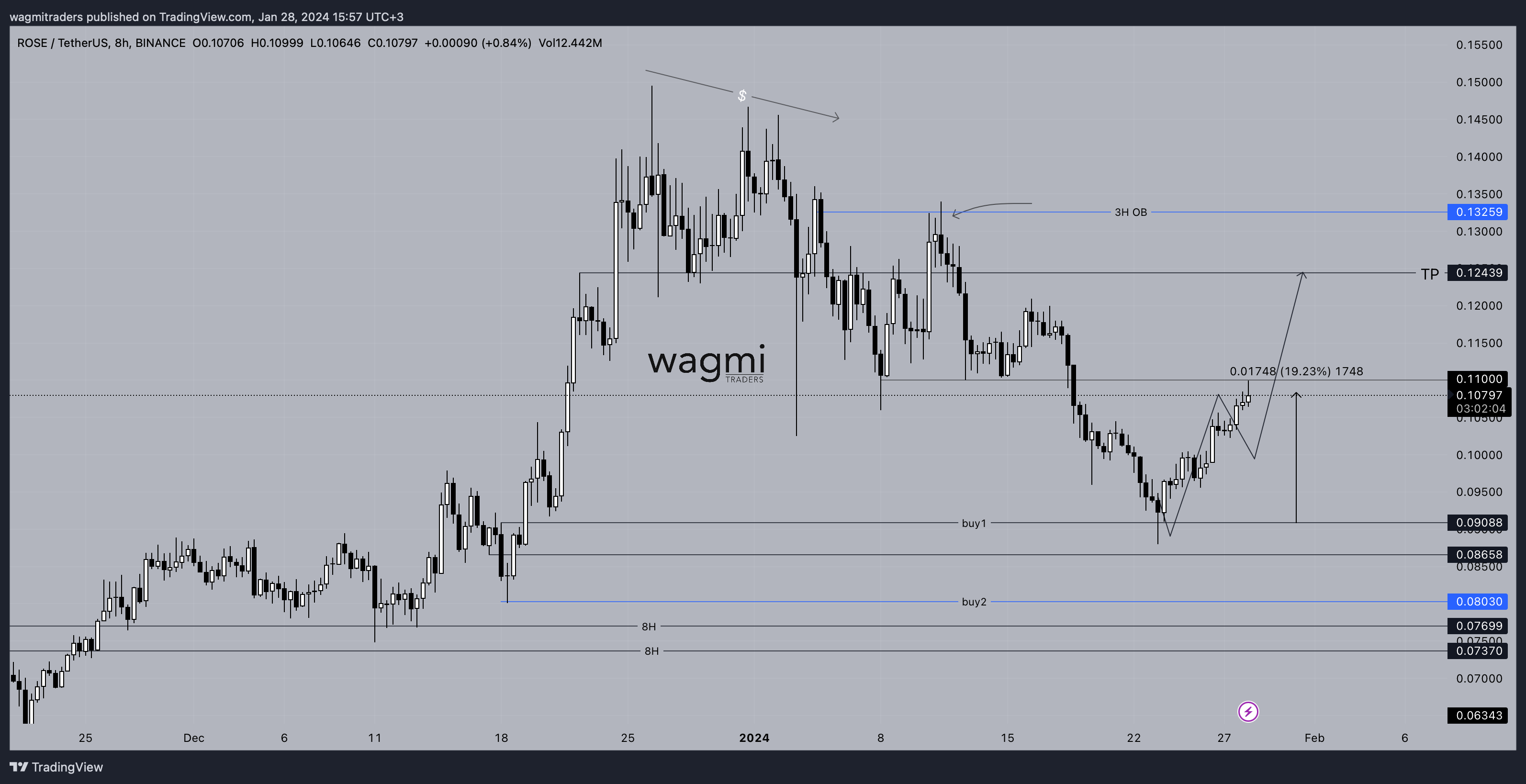 BINANCE:ROSEUSDT Chart Image by wagmitraders