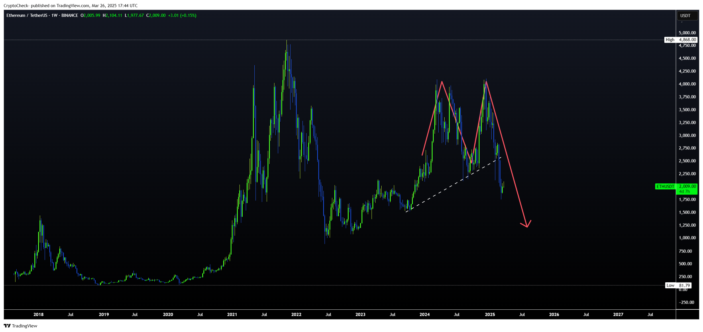 BINANCE:ETHUSDT Chart Image by Crypto-Check-