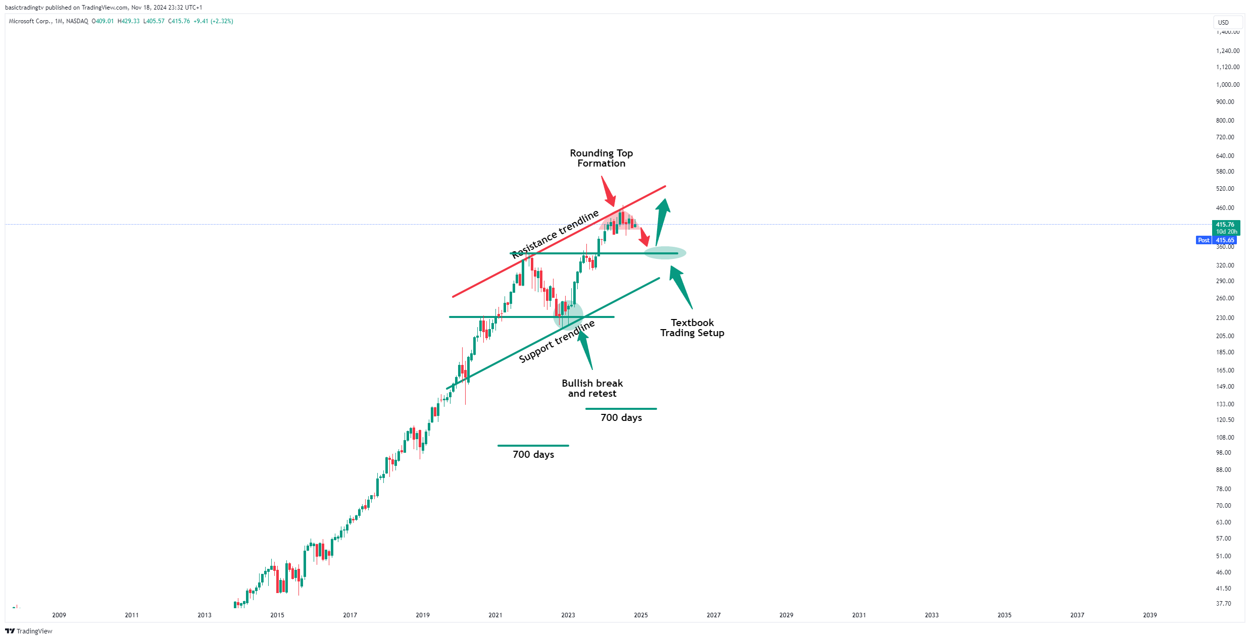 BATS:MSFT Chart Image by basictradingtv