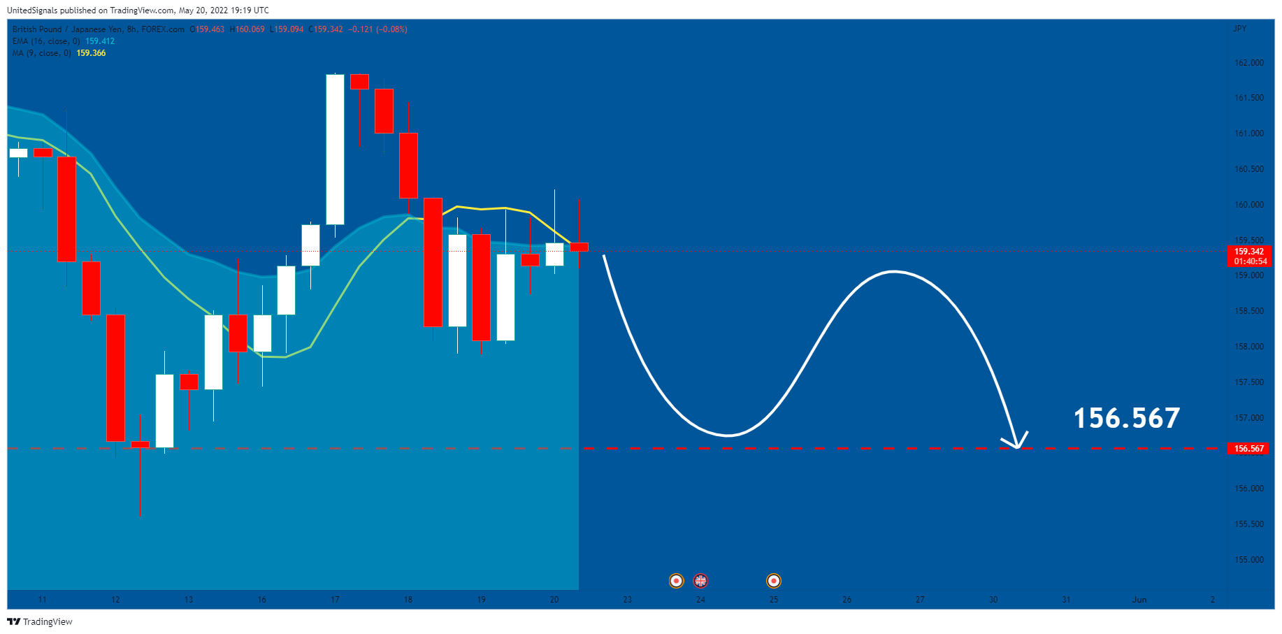 FOREXCOM:GBPJPY Chart Image by UnitedSignals