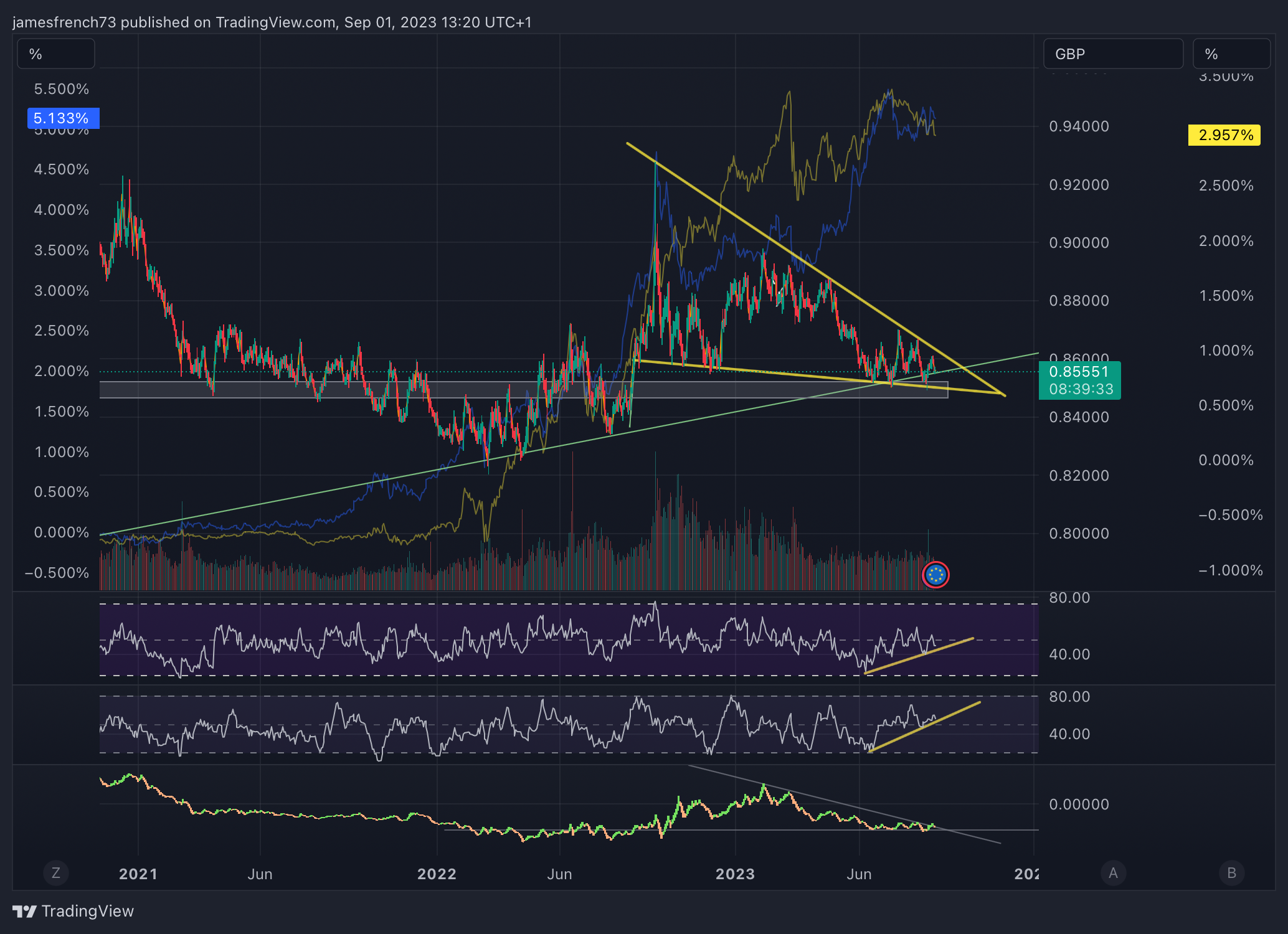 FX:EURGBP Chart Image by jamesfrench73
