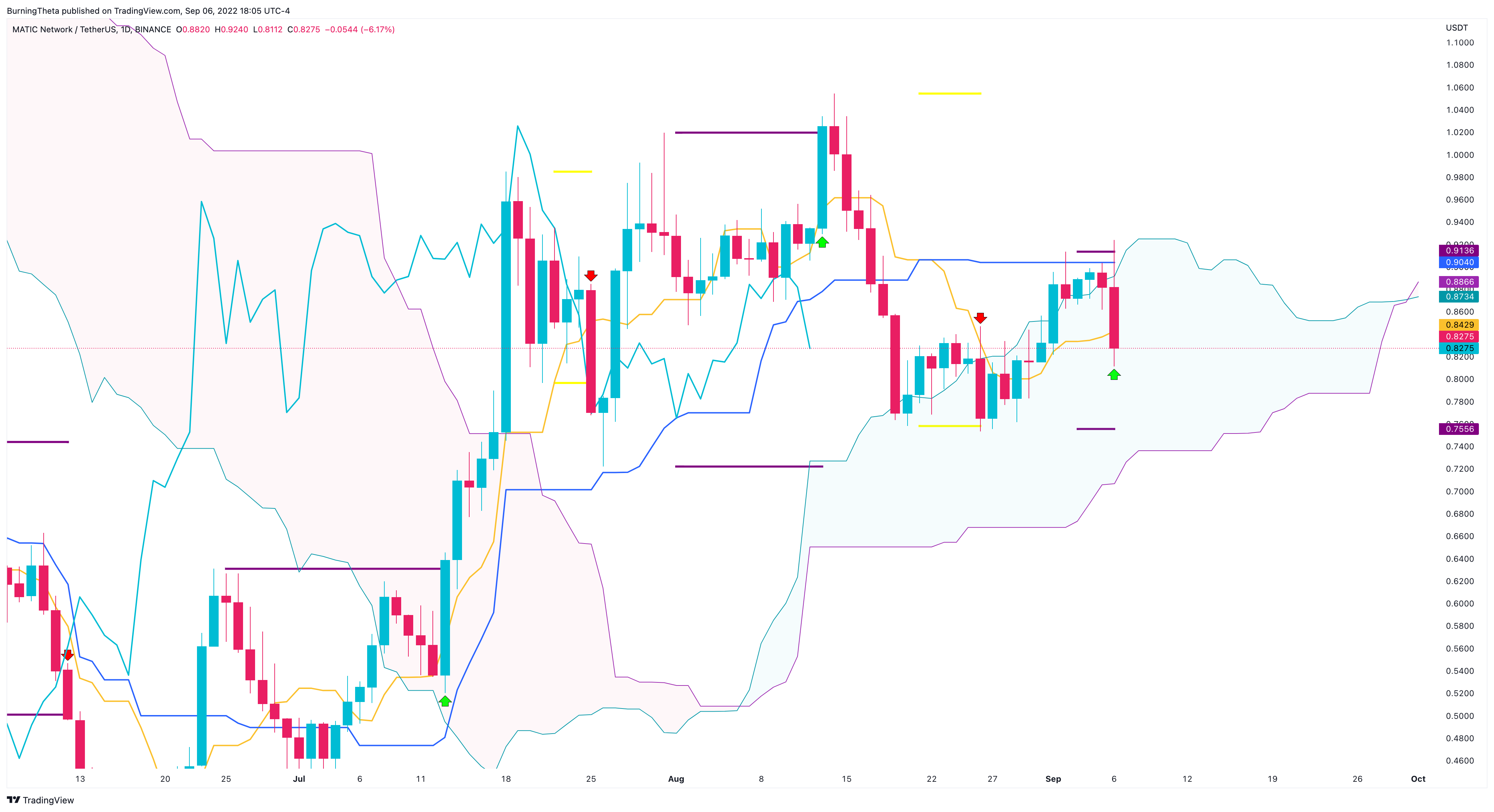 BINANCE:MATICUSDT Chart Image by SquishTrade