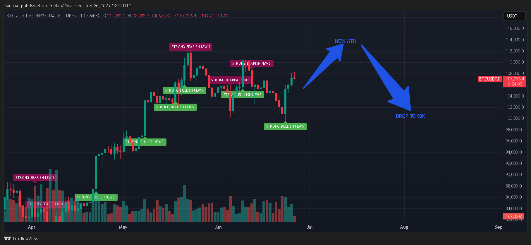 MEXC:BTCUSDT.P Chart Image by signalgo