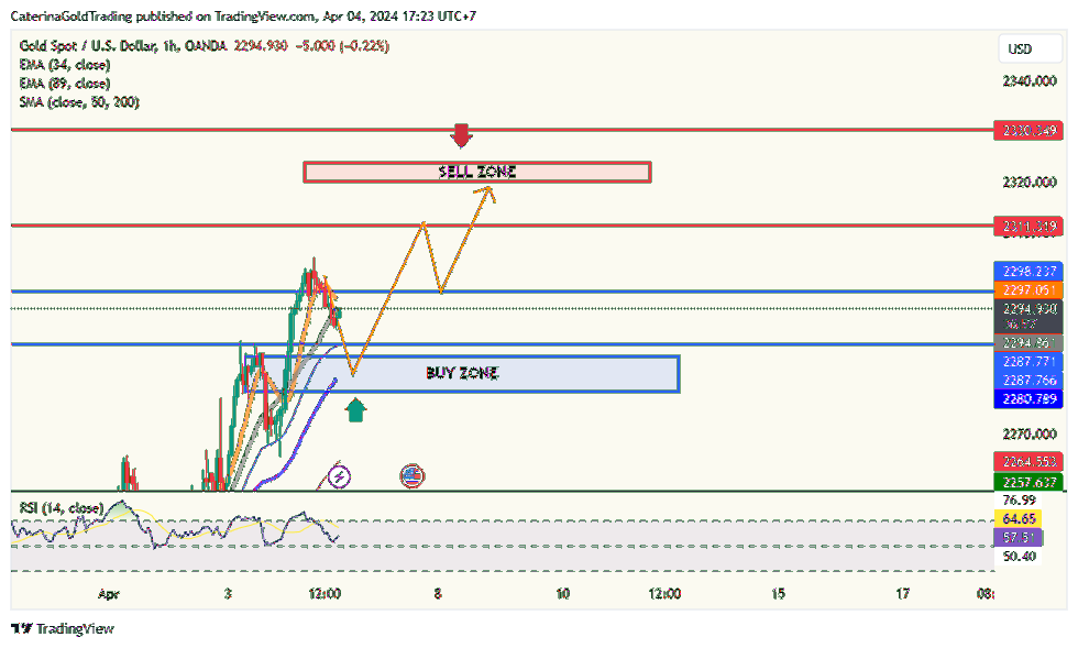 OANDA:XAUUSD Chart Image by CaterinaGoldTrading