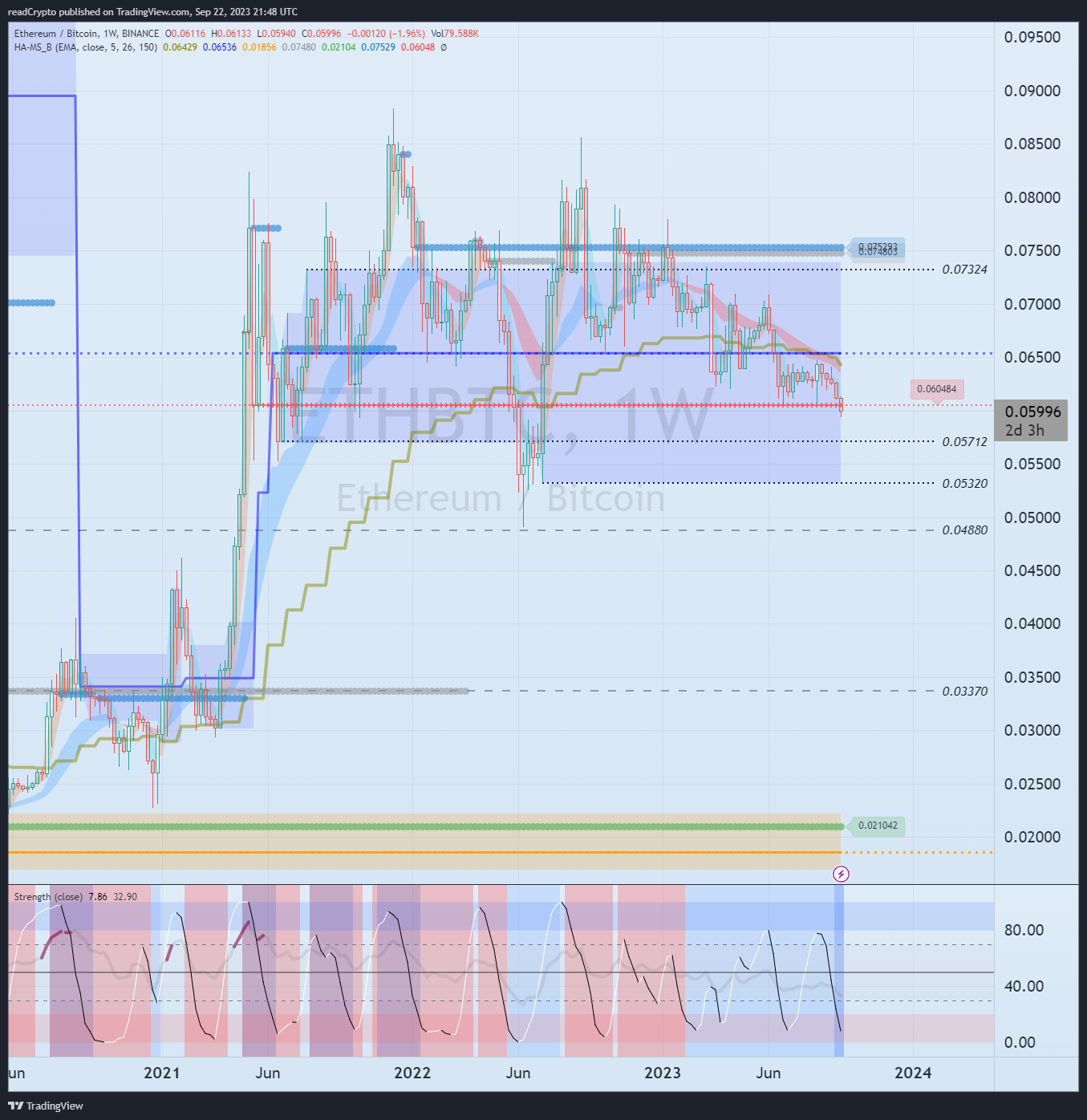BINANCE:ETHBTC Chart Image by readCrypto
