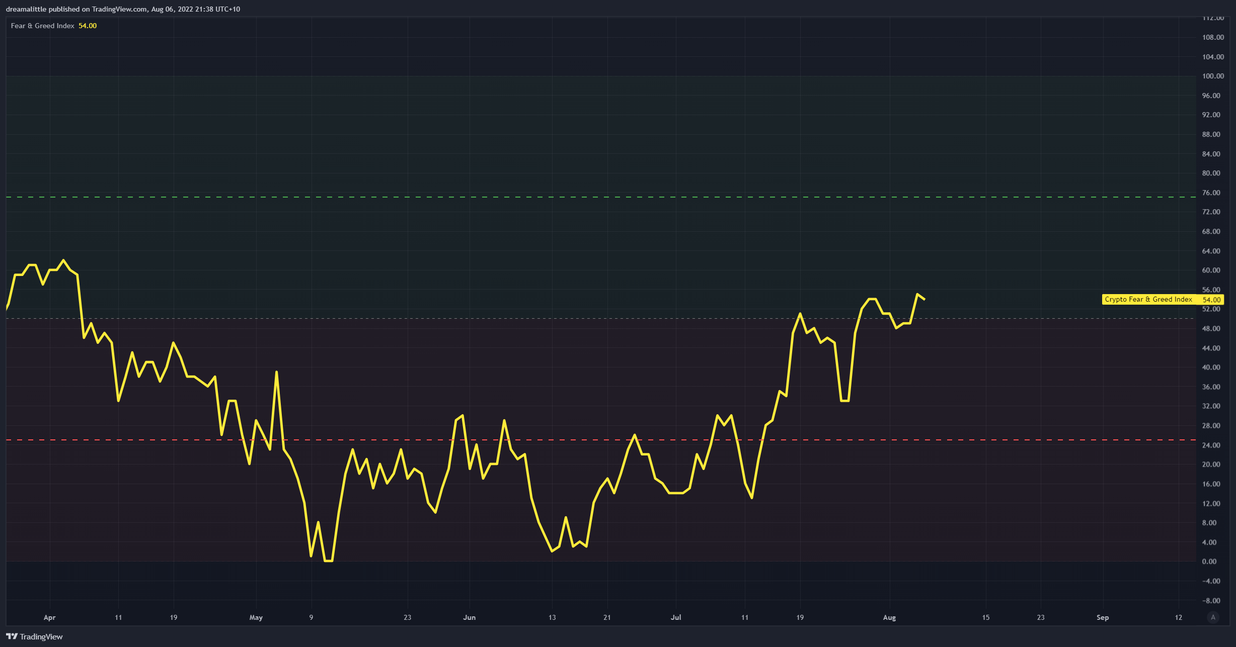 BINANCE:BTCUSDT Chart Image by dreamalittle