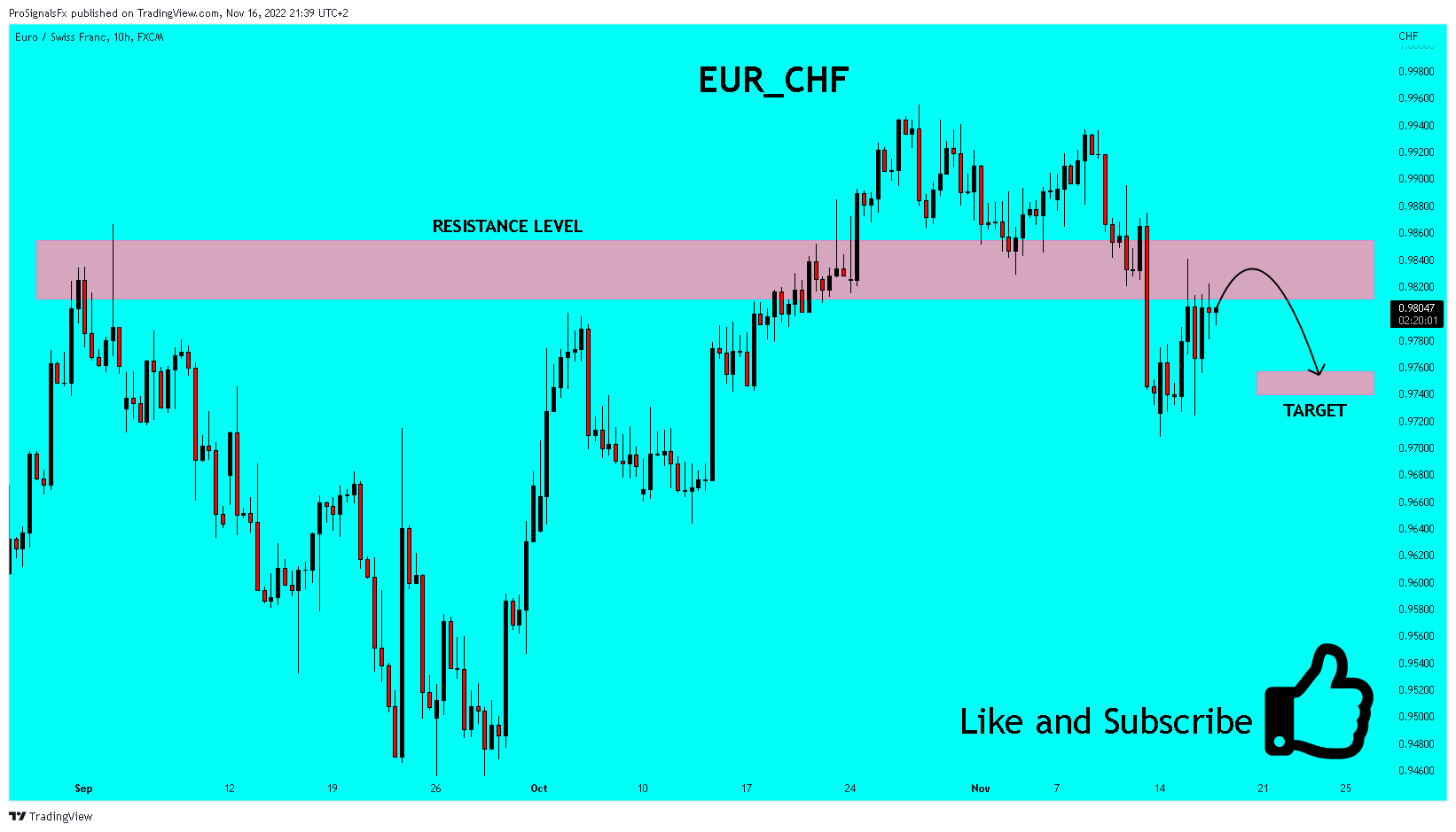 FX:EURCHF Chart Image by ProSignalsFx
