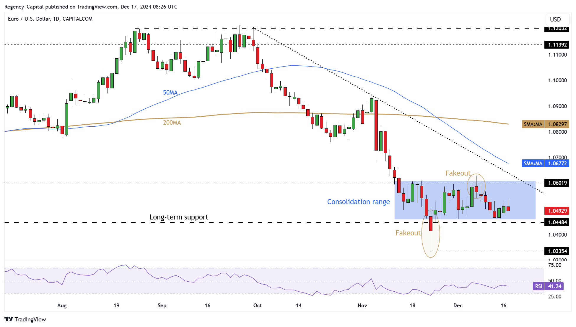 CAPITALCOM:EURUSD Chart Image by Regency_Capital