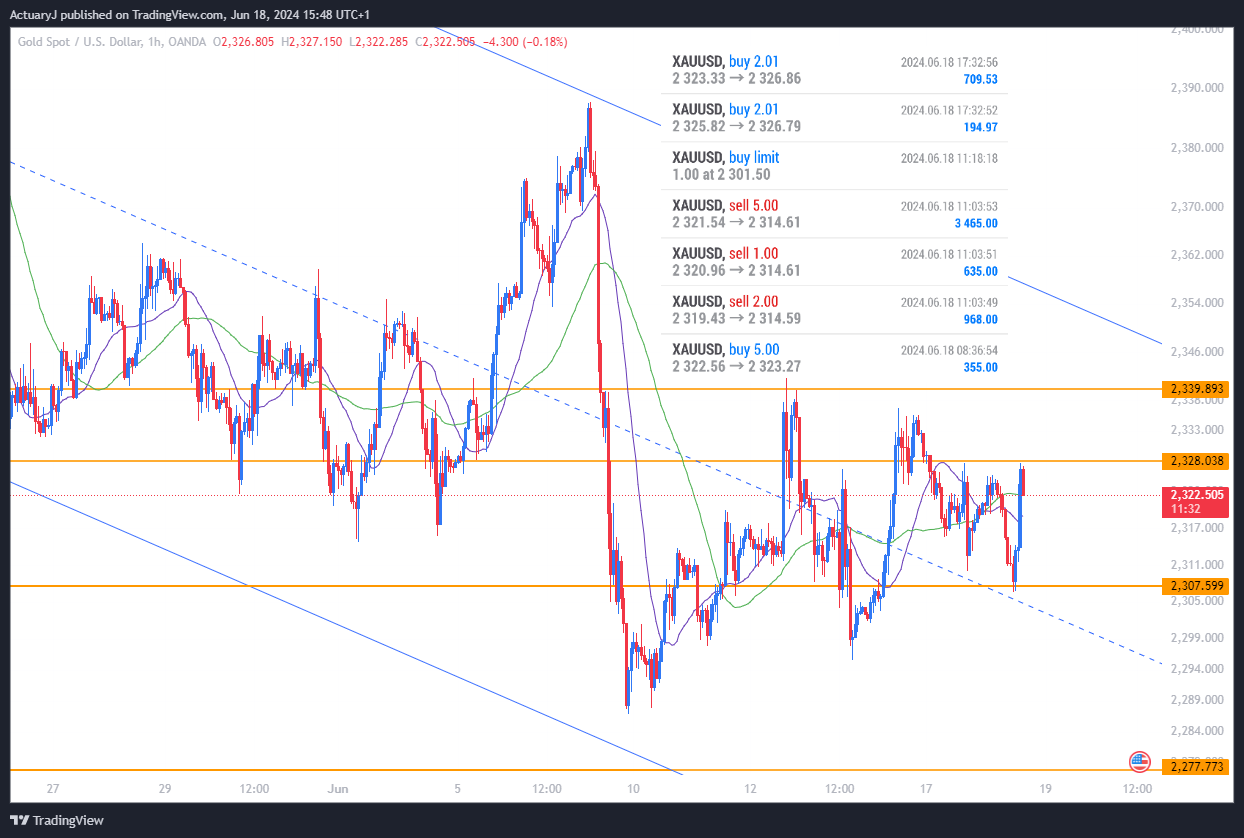 OANDA:XAUUSD Chart Image by ActuaryJ