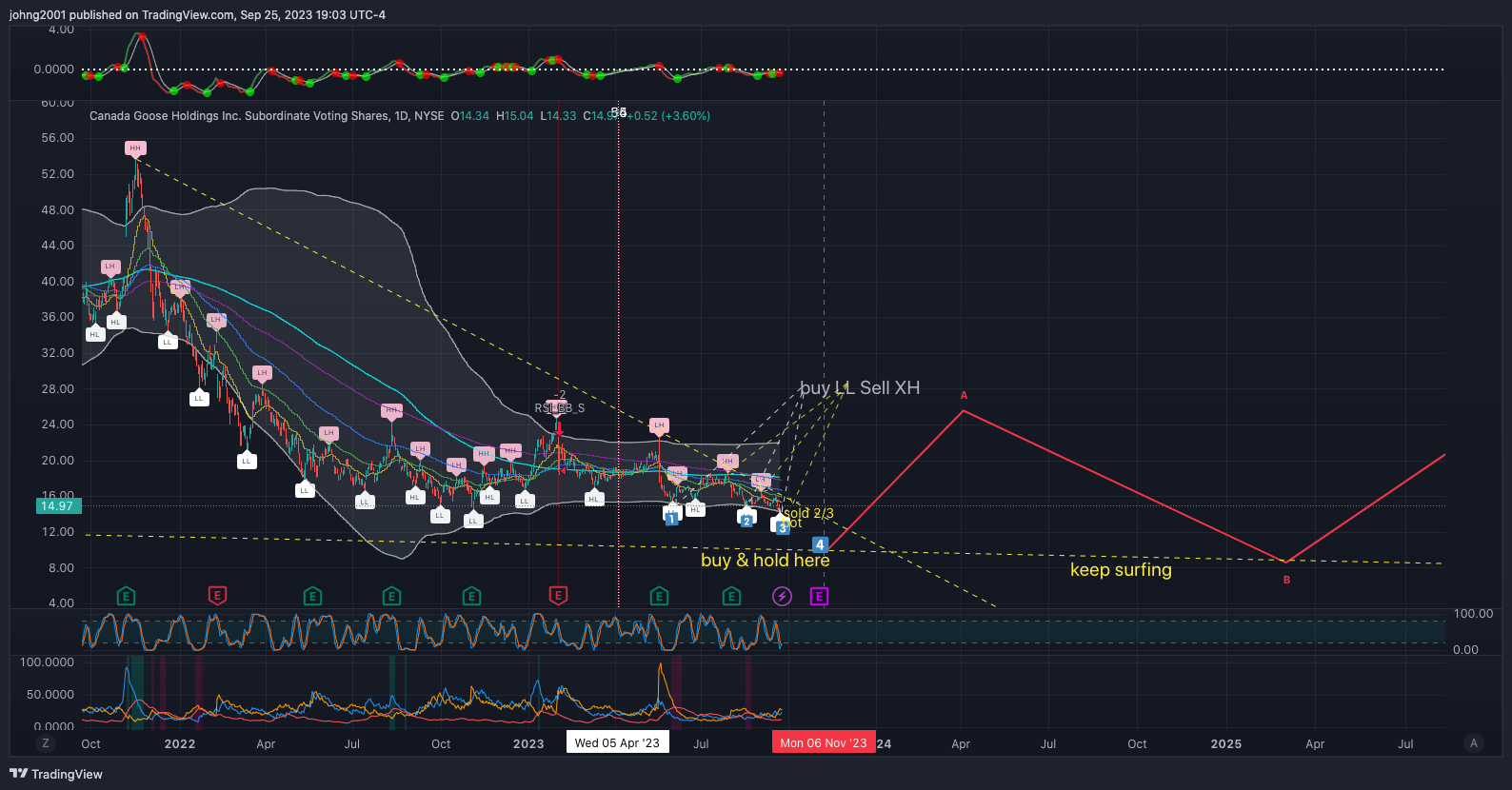 BATS:GOOS Chart Image by johng2001