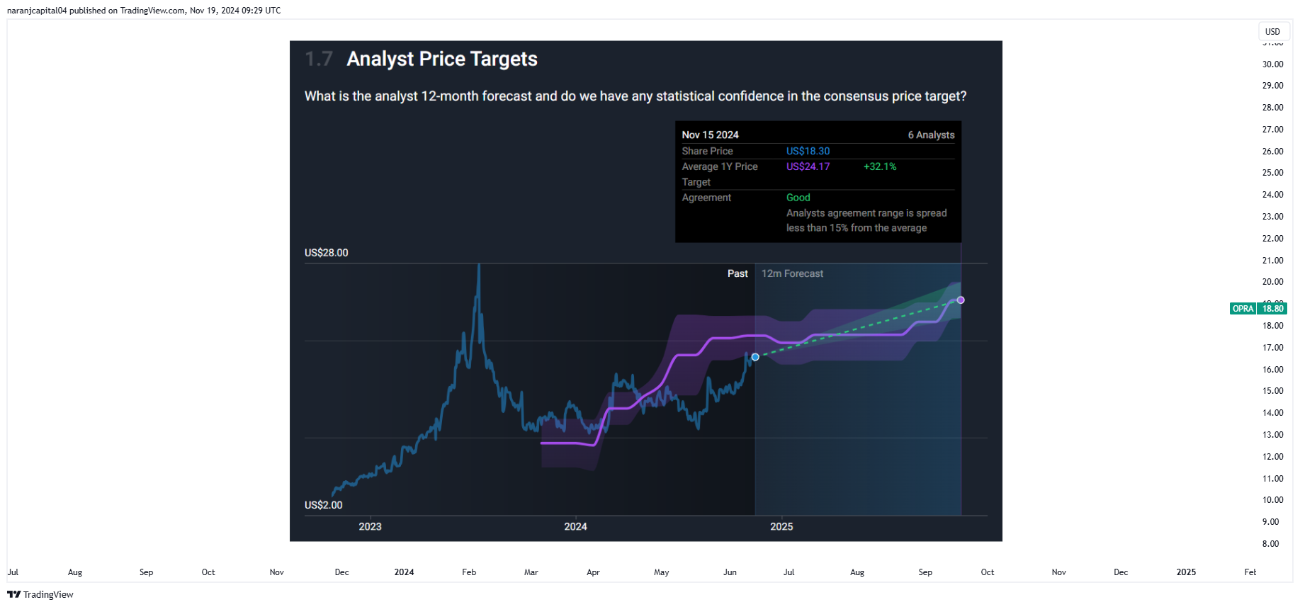 BATS:OPRA Chart Image by naranjcapital04