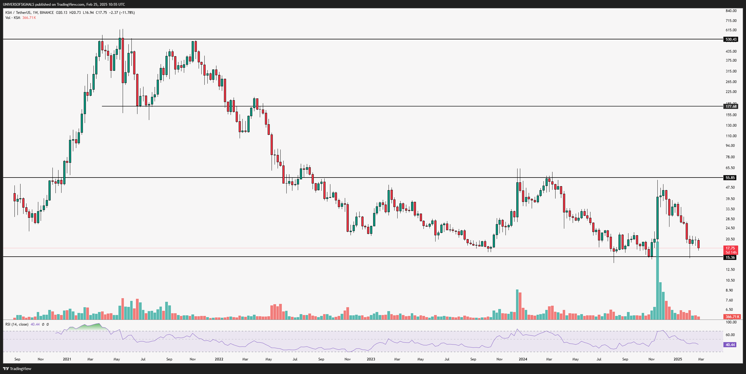 BINANCE:KSMUSDT Chart Image by UNIVERSOFSIGNALS