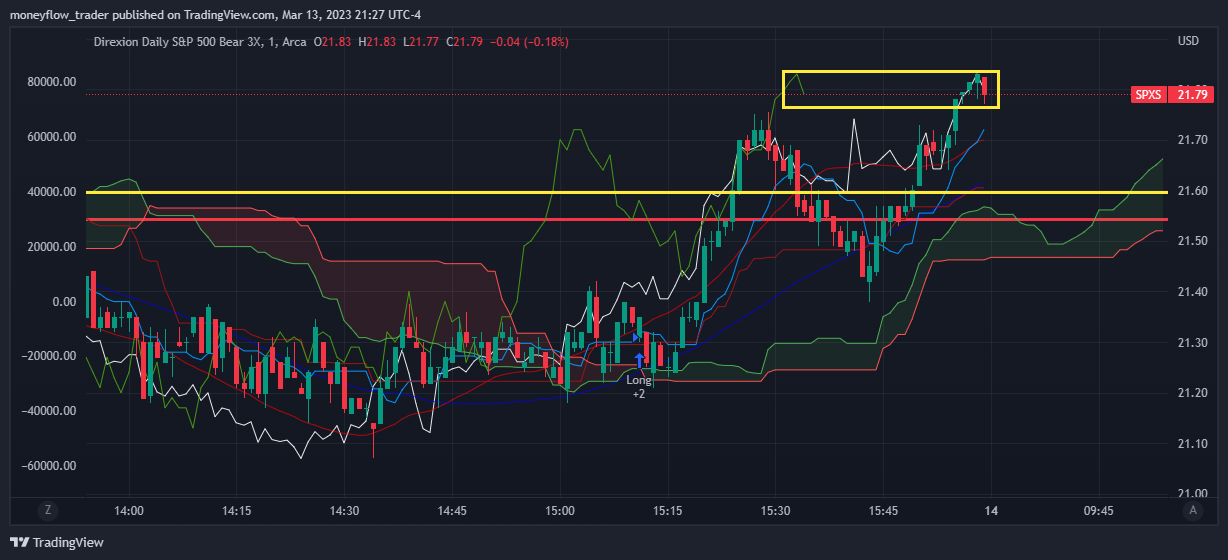 AMEX:SPXS Chart Image by moneyflow_trader