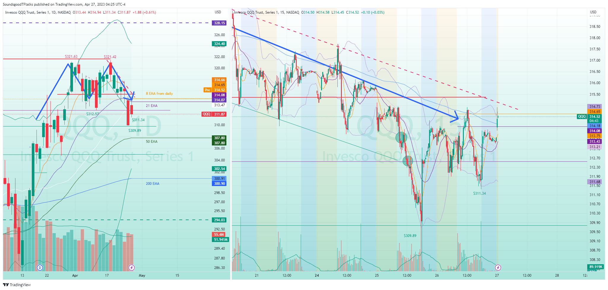 NASDAQ:QQQ Chart Image by SoundsgoodTFtalks