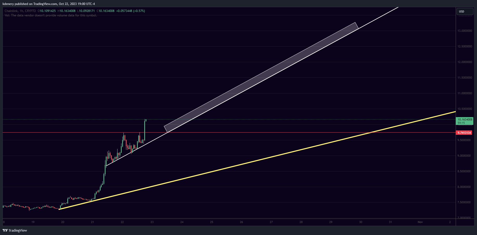 CRYPTO:LINKUSD Chart Image by kdenery