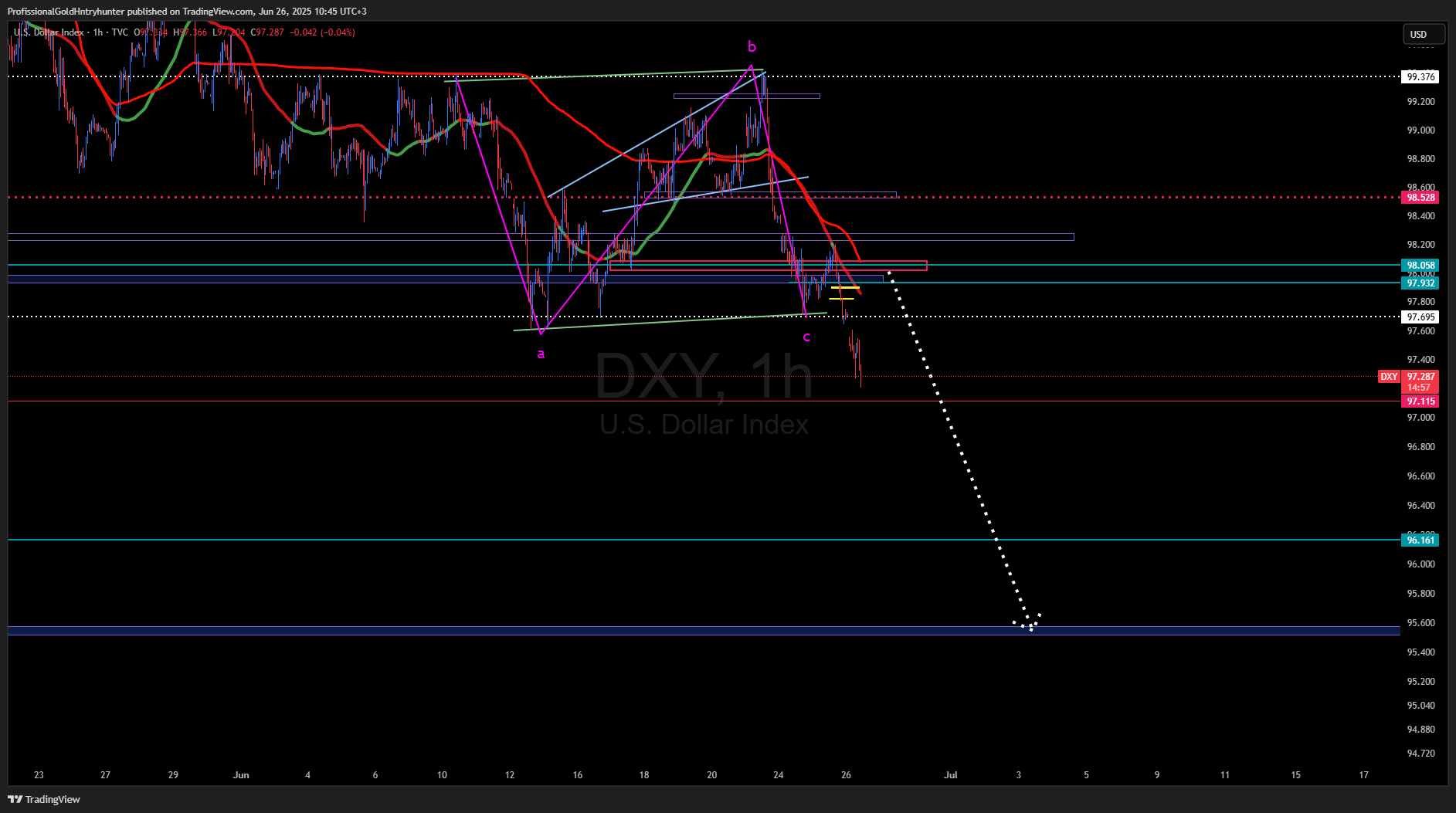 TVC:DXY Chart Image by ProfissionalGoldHntryhunter