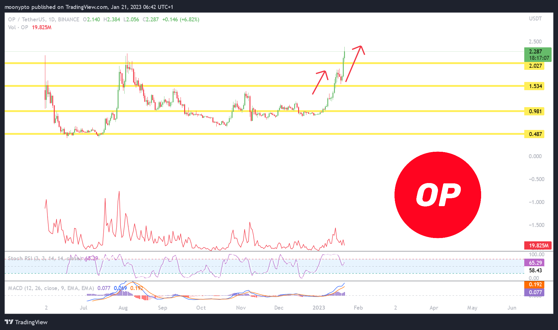 BINANCE:OPUSDT Chart Image by moonypto
