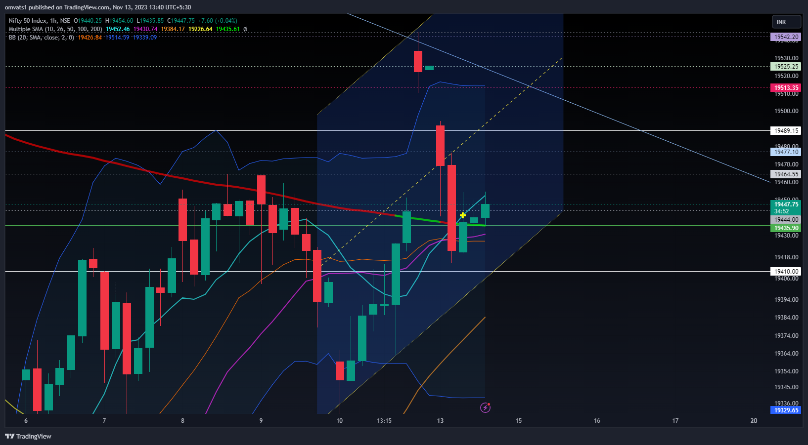 NSE:NIFTY Chart Image by omvats1
