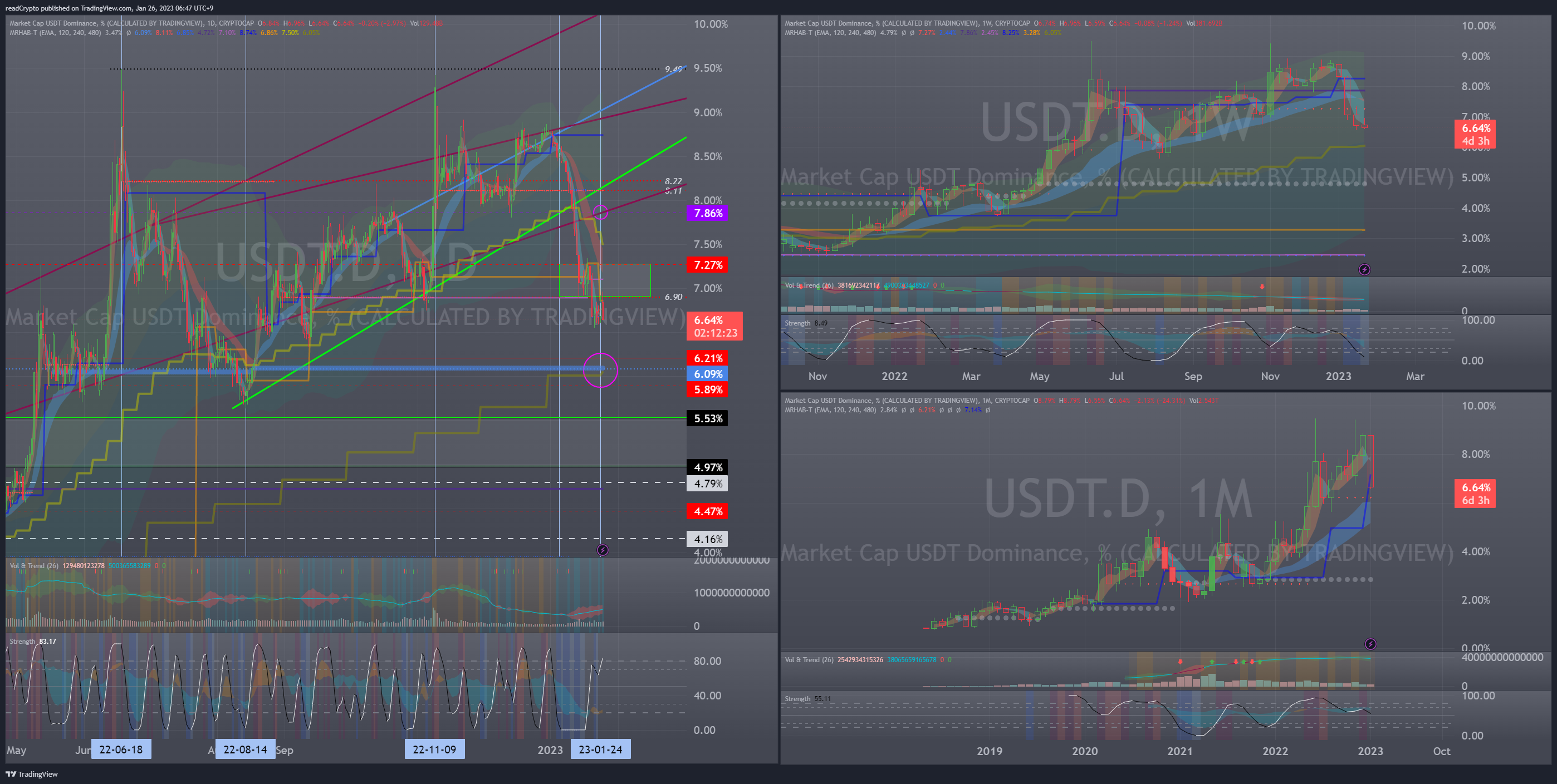 CRYPTOCAP:USDT.D Chart Image by readCrypto