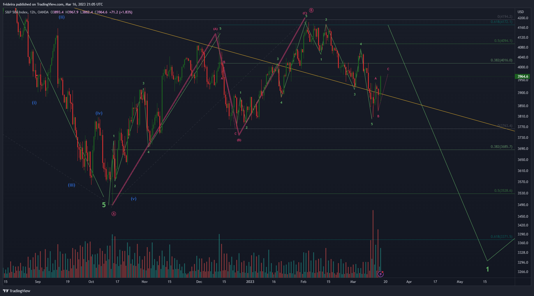 OANDA:SPX500USD Chart Image by fvideira