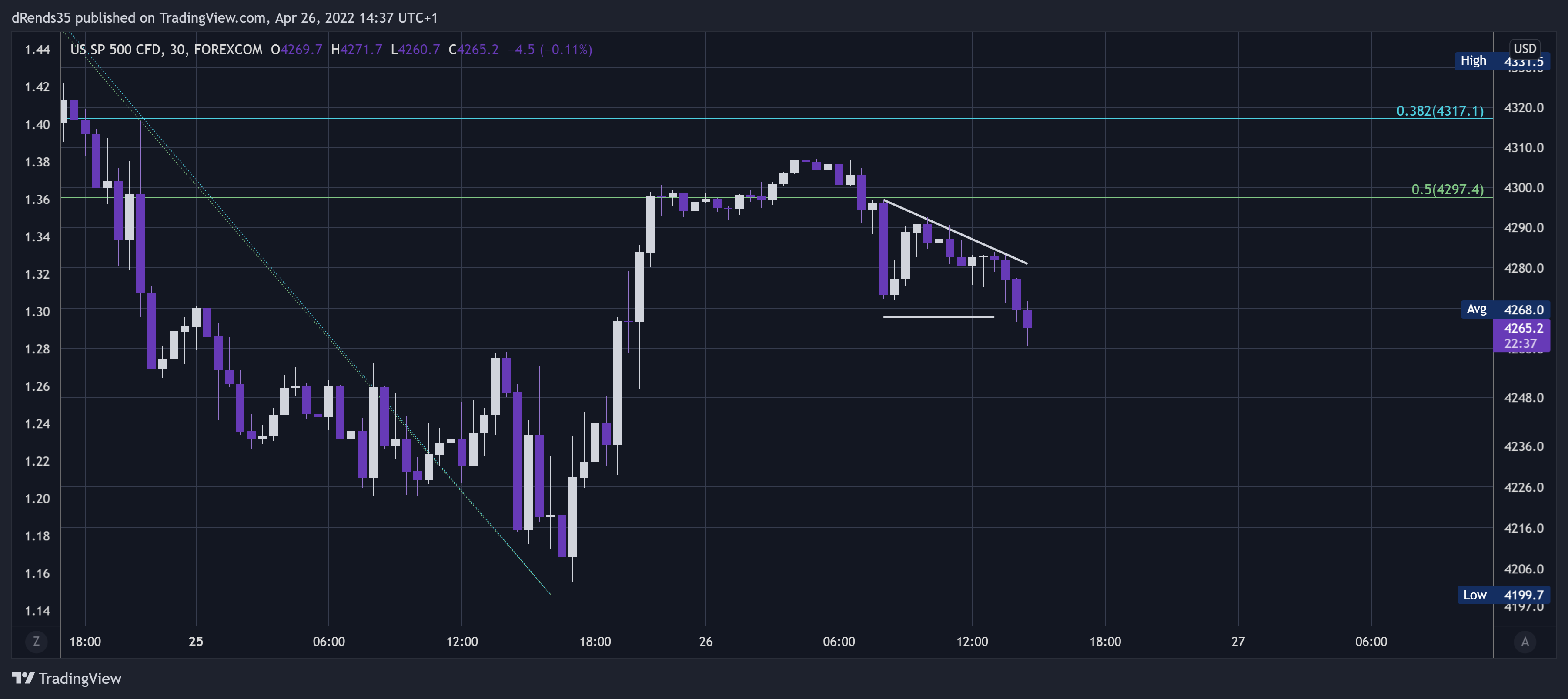 FOREXCOM:SPXUSD Chart Image by dRends35