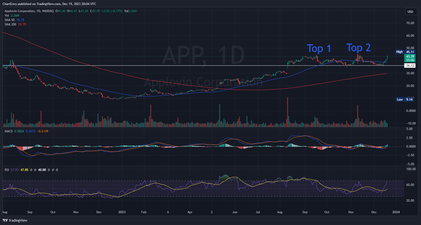 BATS:APP Chart Image by ChartEnvy