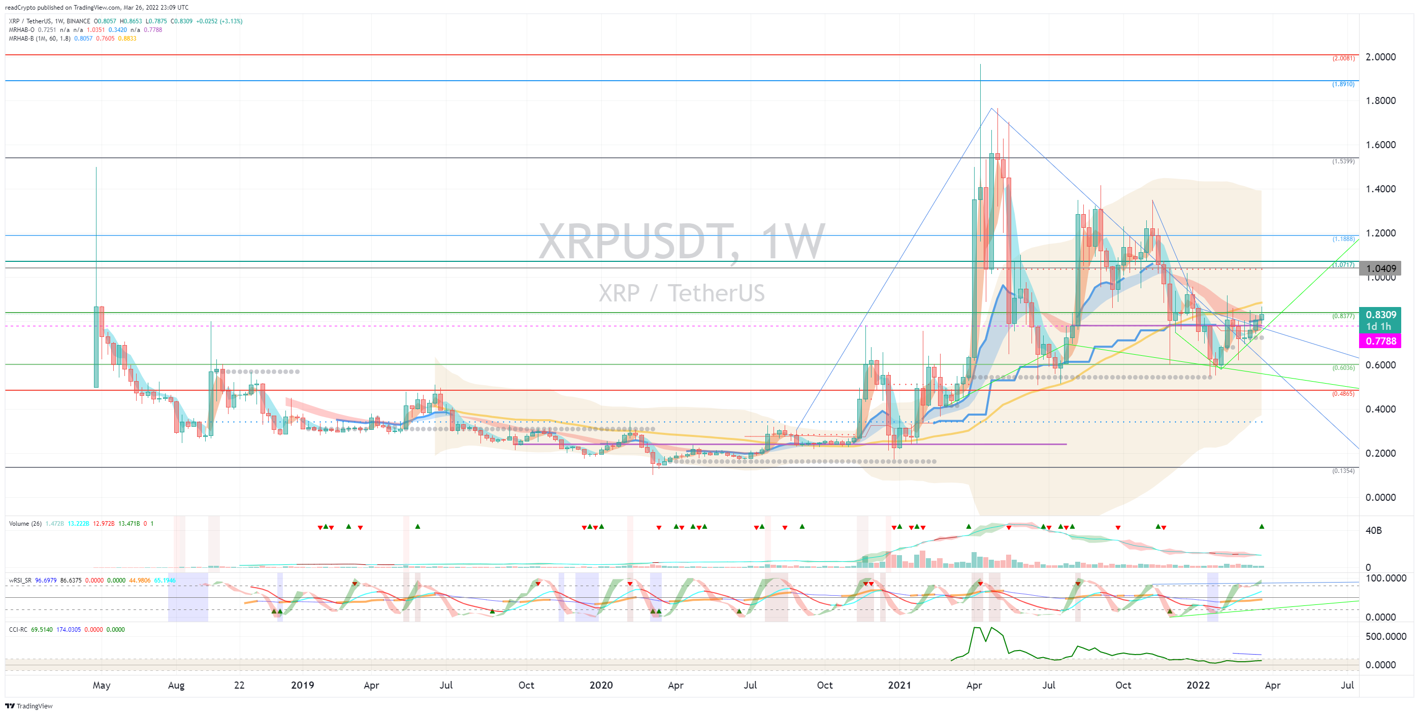 BINANCE:XRPUSDT Chart Image by readCrypto