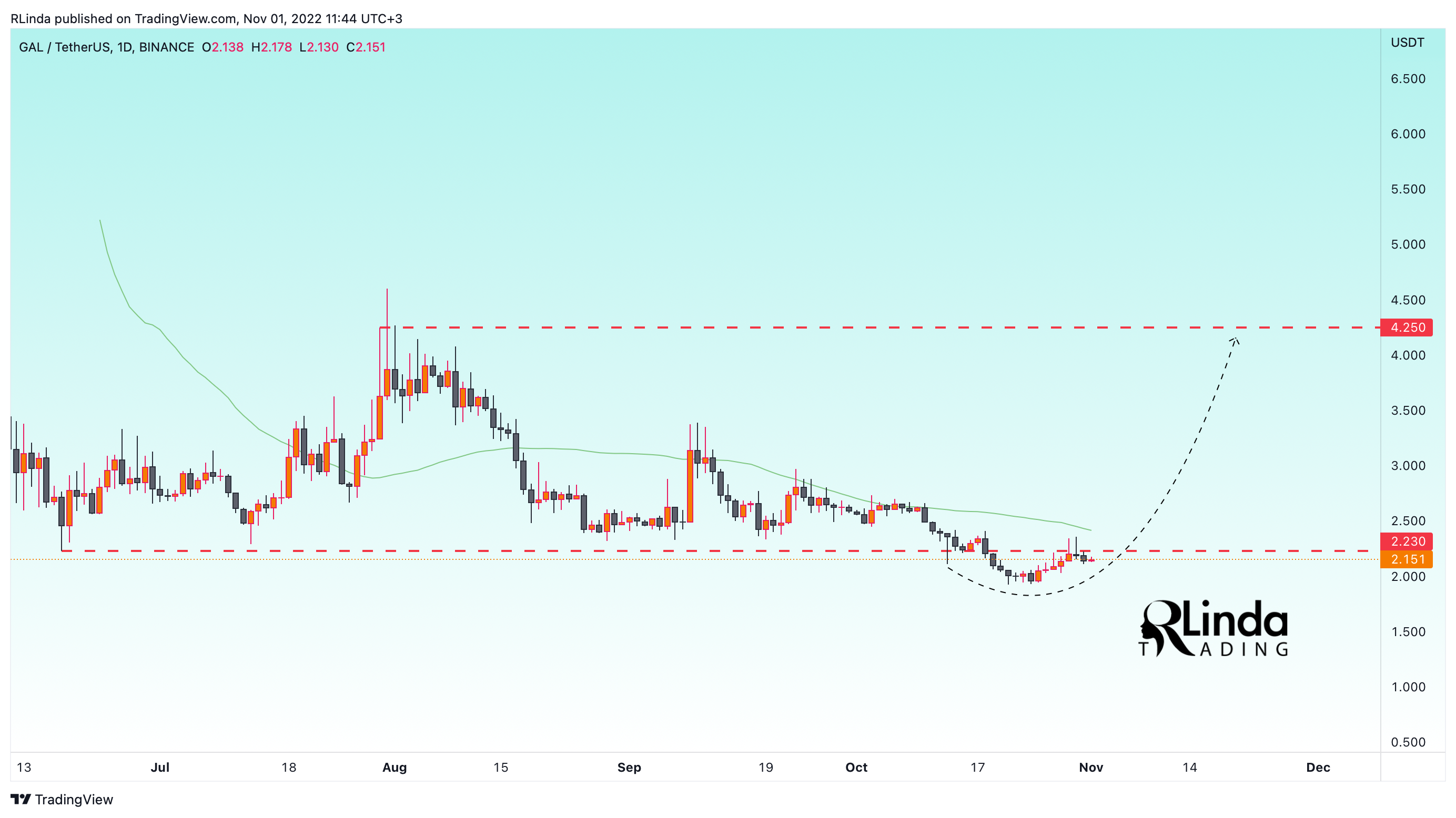 BINANCE:GALUSDT Chart Image by RLinda
