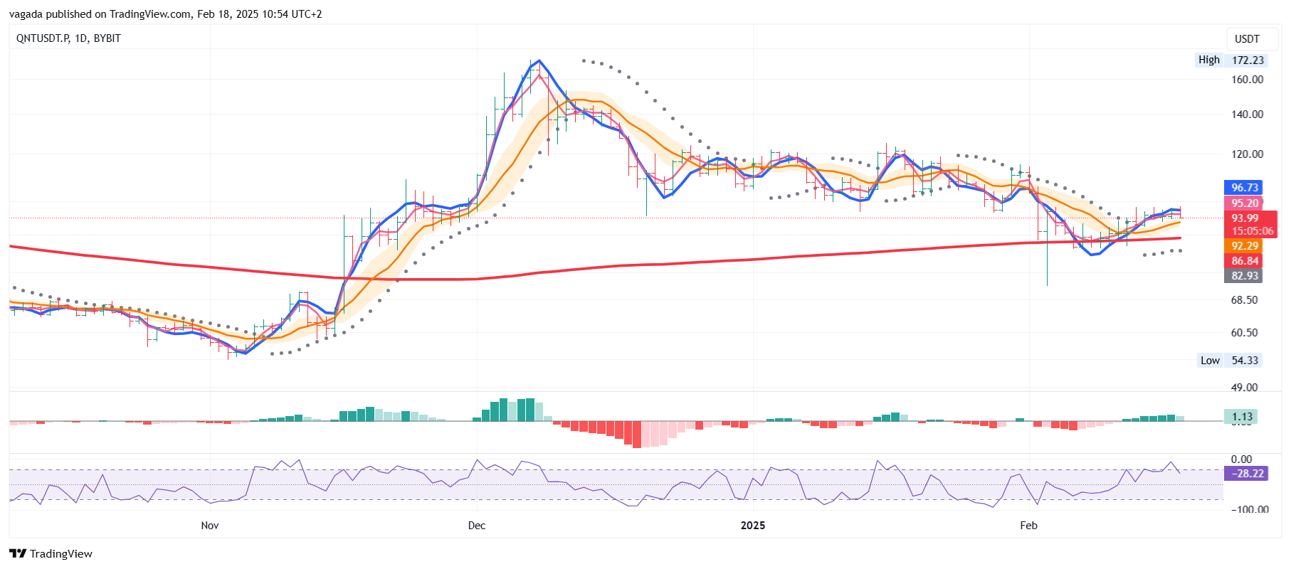 BYBIT:QNTUSDT.P Chart Image by vagada