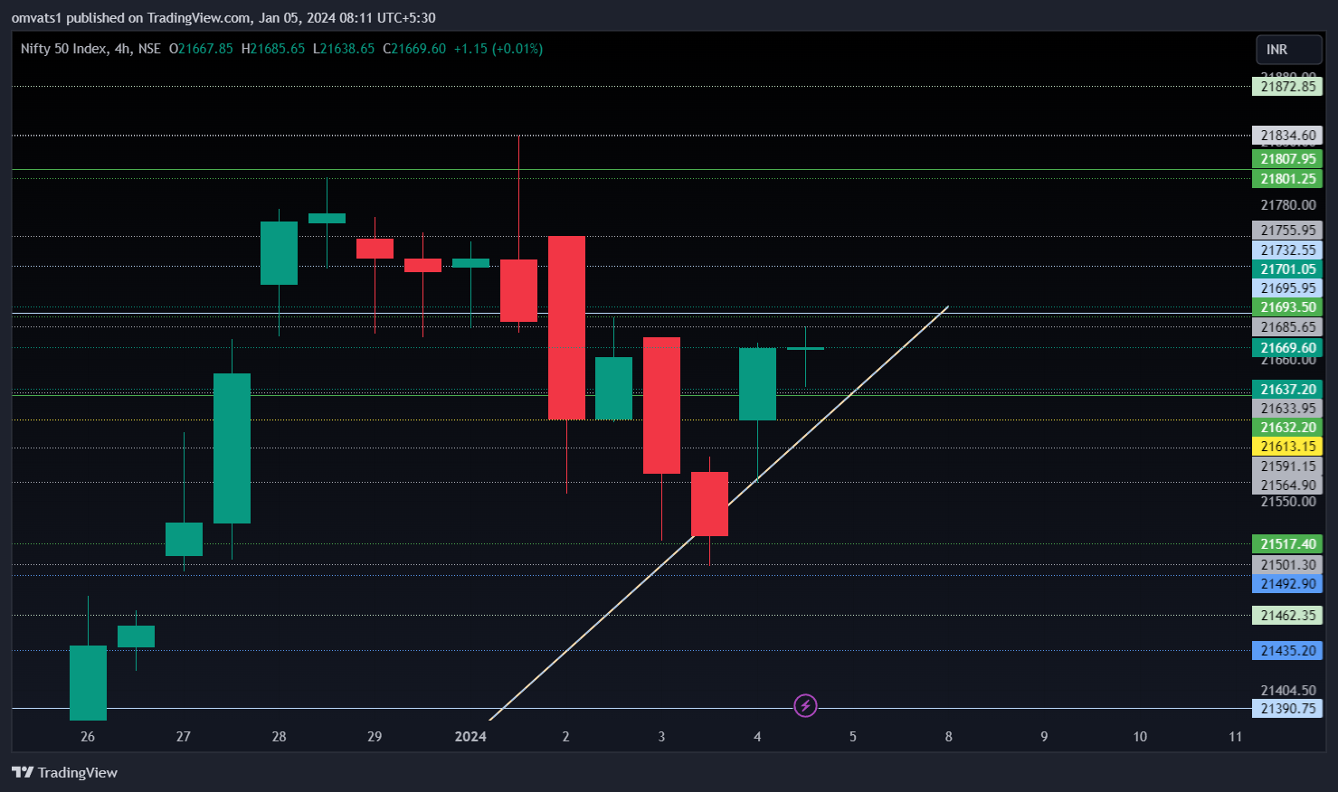 NSE:NIFTY Chart Image by omvats1