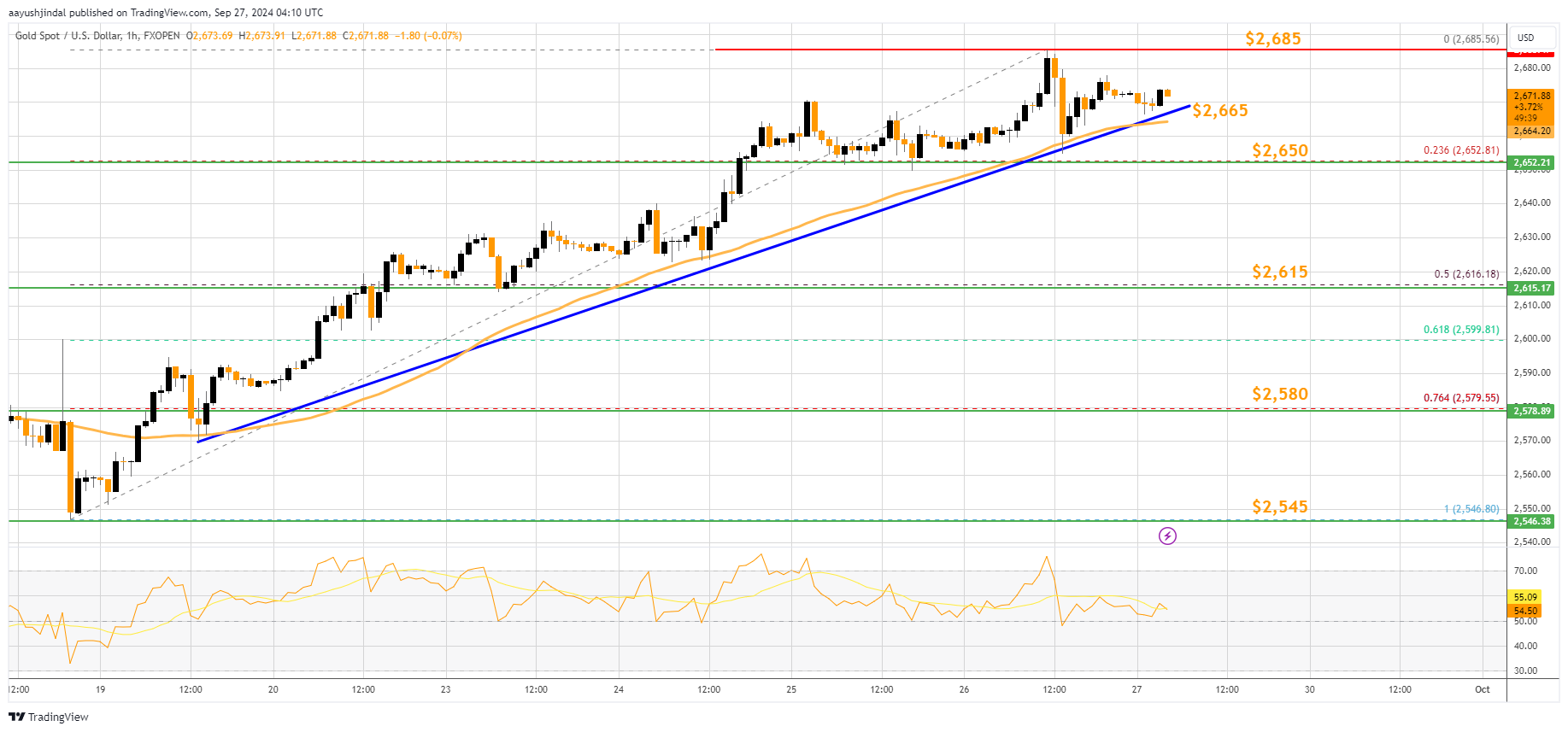 FXOPEN:XAUUSD Chart Image by aayushjindal